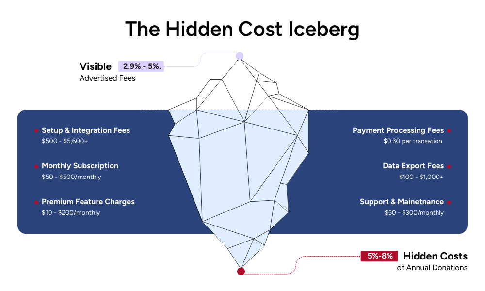 The hidden cost of donation platforms 