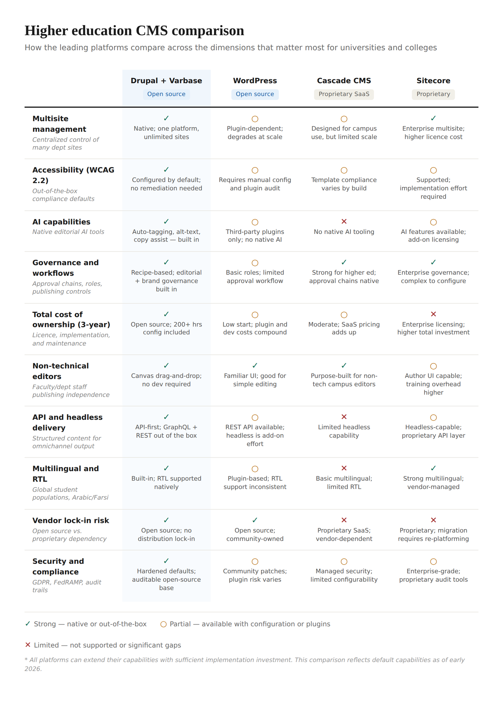 Higher education CMS Comparison 