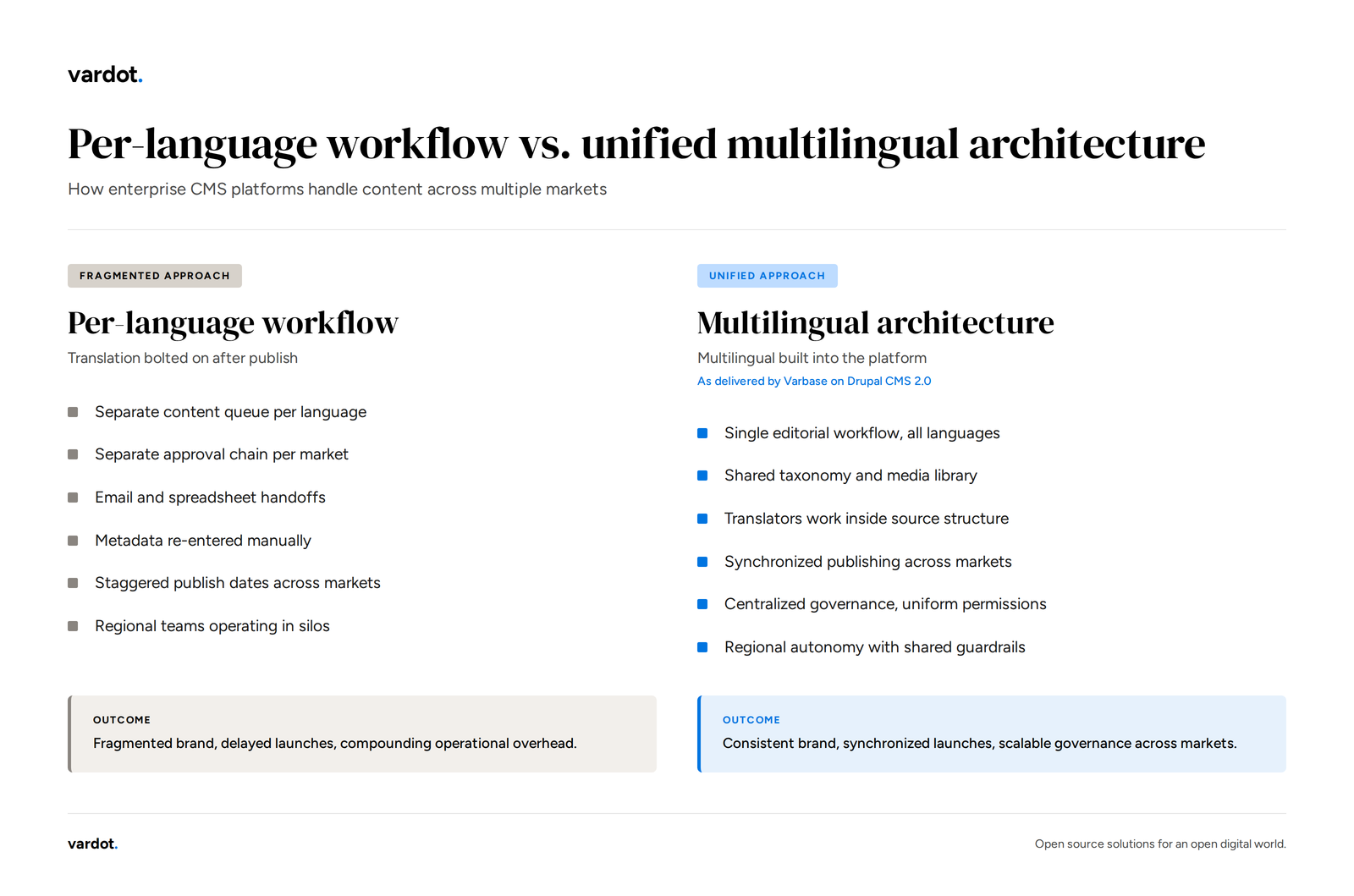multilingual CMS comparison table 