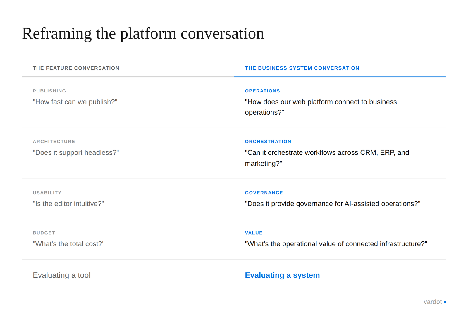 platform conversation VS The business system conversation
