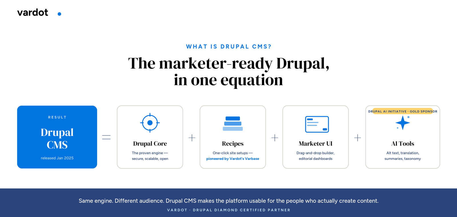 Infographic defining Drupal CMS as Drupal Core plus Recipes, Marketer UI, and AI Tools, released January 2025.
