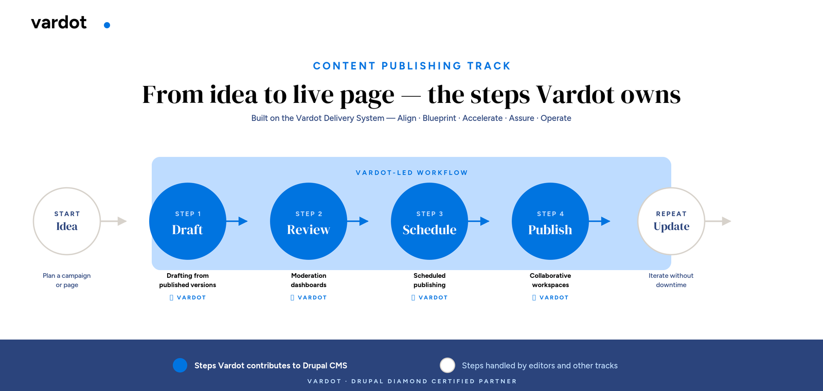 Content publishing workflow showing the four Drupal CMS stages Vardot leads: Draft, Review, Schedule, and Publish.
