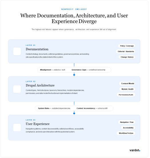 Three-layer nonprofit CMS audit framework showing Documentation, Drupal Architecture, and User Experience as connected layers, with the misalignment risks — governance gaps, schema drift, and workflow friction — that surface between them.