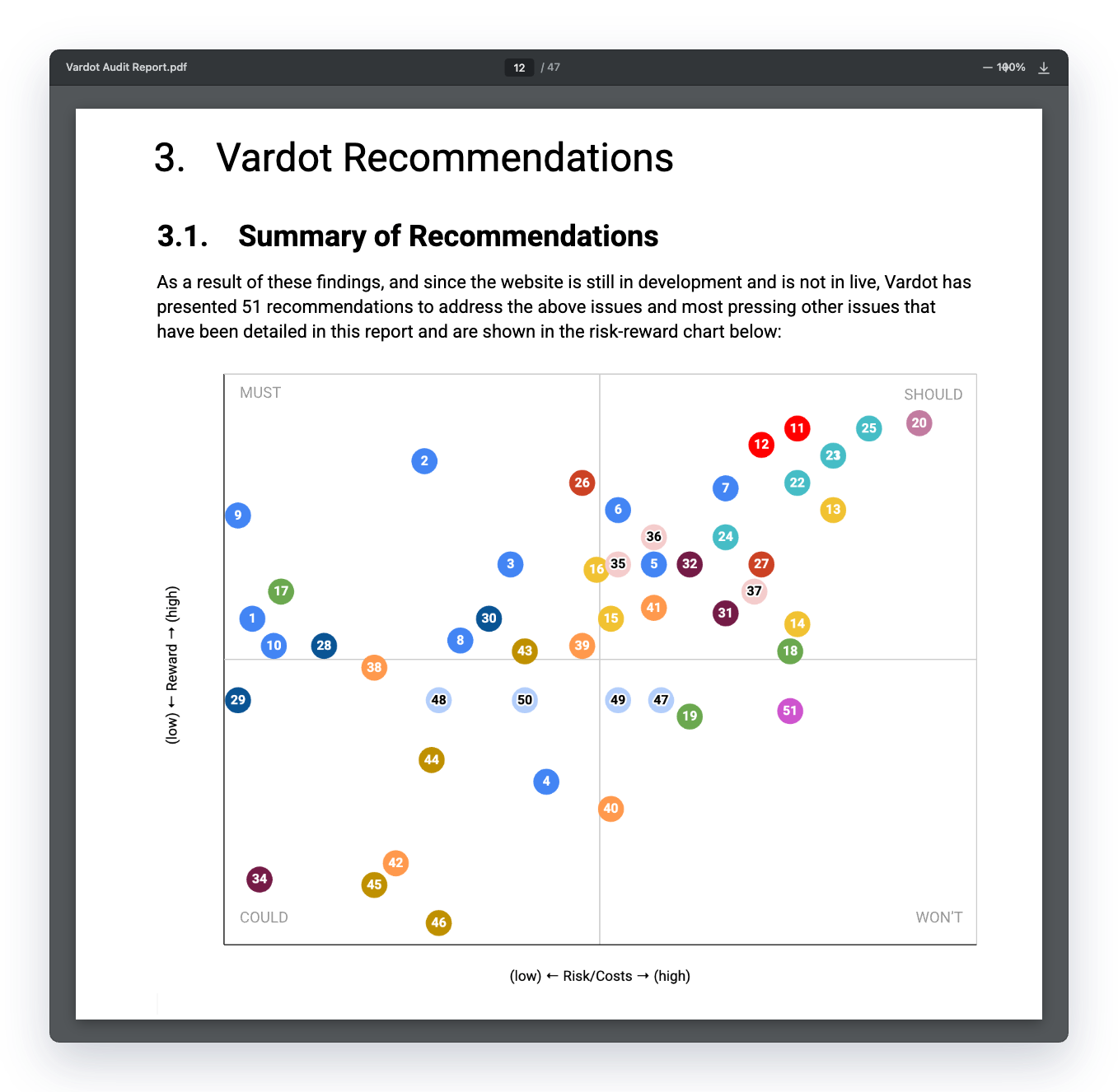 A page from a Vardot site audit report showing 51 recommendations plotted on a risk-reward quadrant chart labeled Must, Should, Could, and Won't.