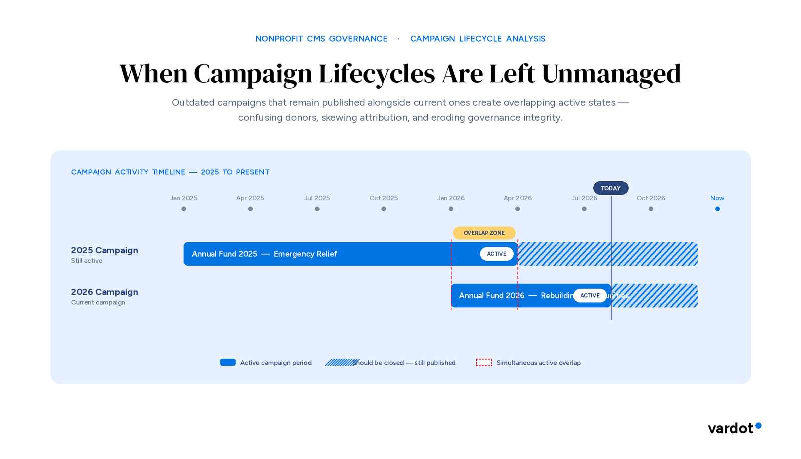 Timeline showing two overlapping nonprofit fundraising campaigns — the 2025 Annual Fund still published past its lifecycle and the active 2026 Annual Fund — with the simultaneous-active overlap zone highlighted as a content governance risk.