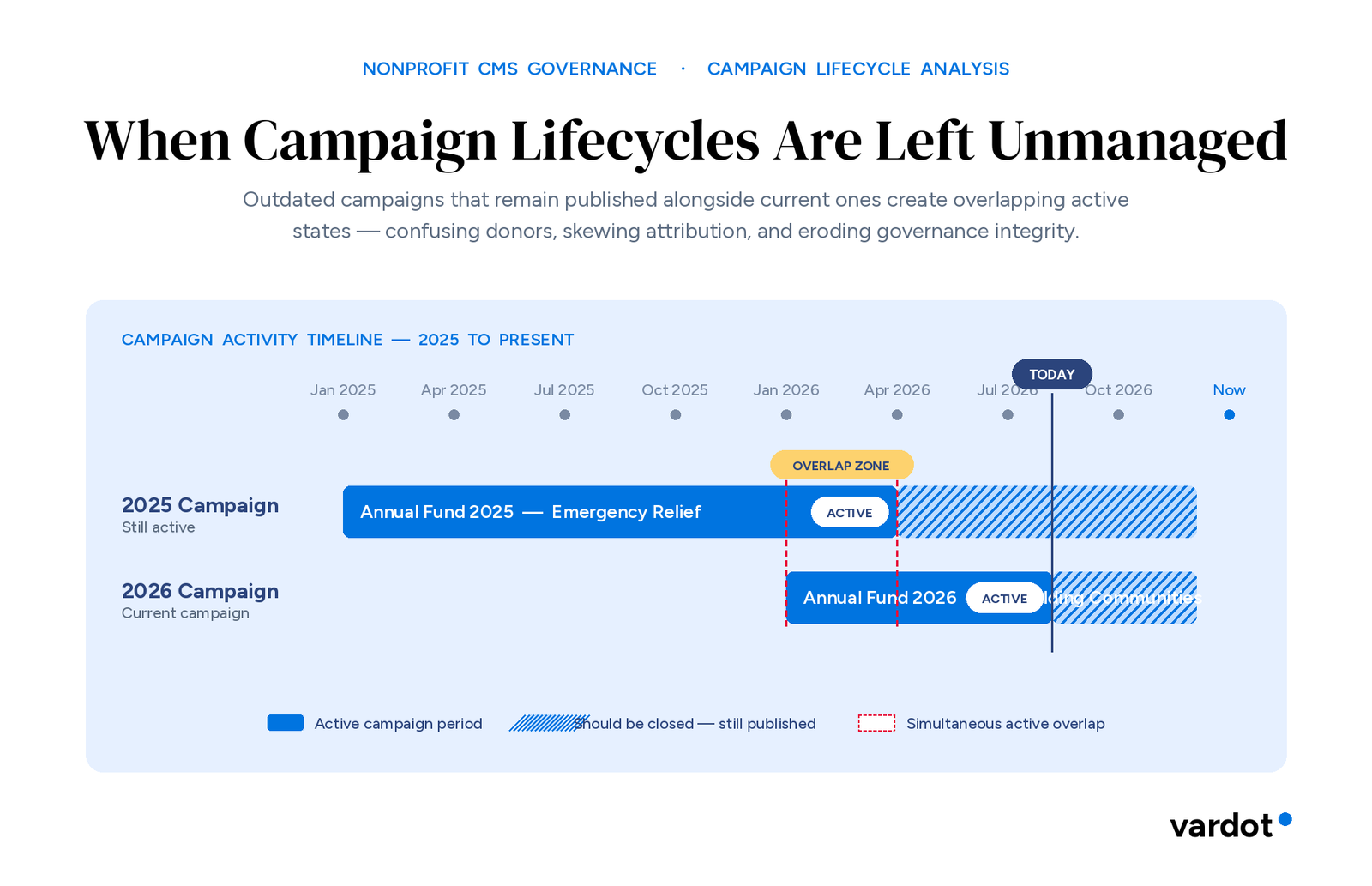 Timeline showing two overlapping nonprofit fundraising campaigns — the 2025 Annual Fund still published past its lifecycle and the active 2026 Annual Fund — with the simultaneous-active overlap zone highlighted as a content governance risk.