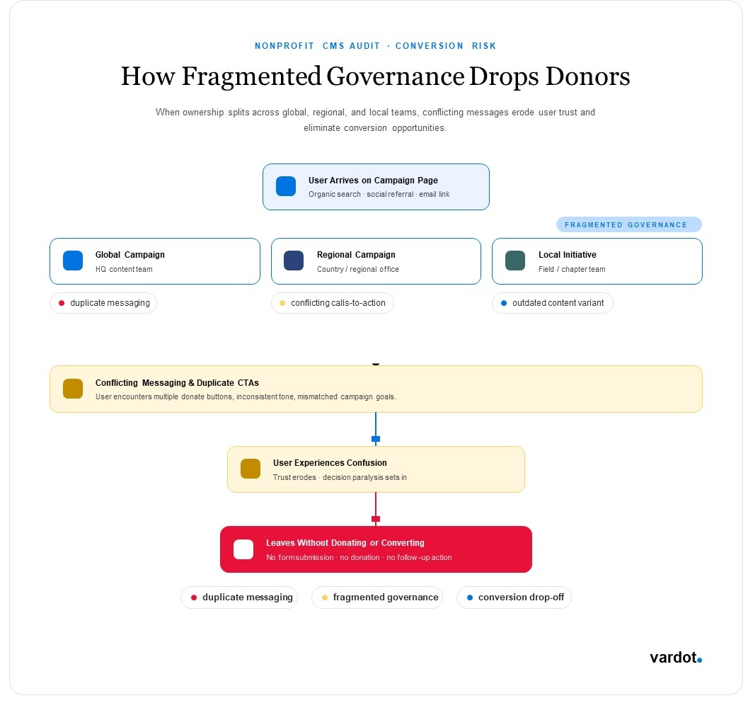 Flow diagram showing how fragmented content governance across global, regional, and local nonprofit teams produces conflicting messages and outdated content variants — leading donors through confusion to a drop-off without converting.