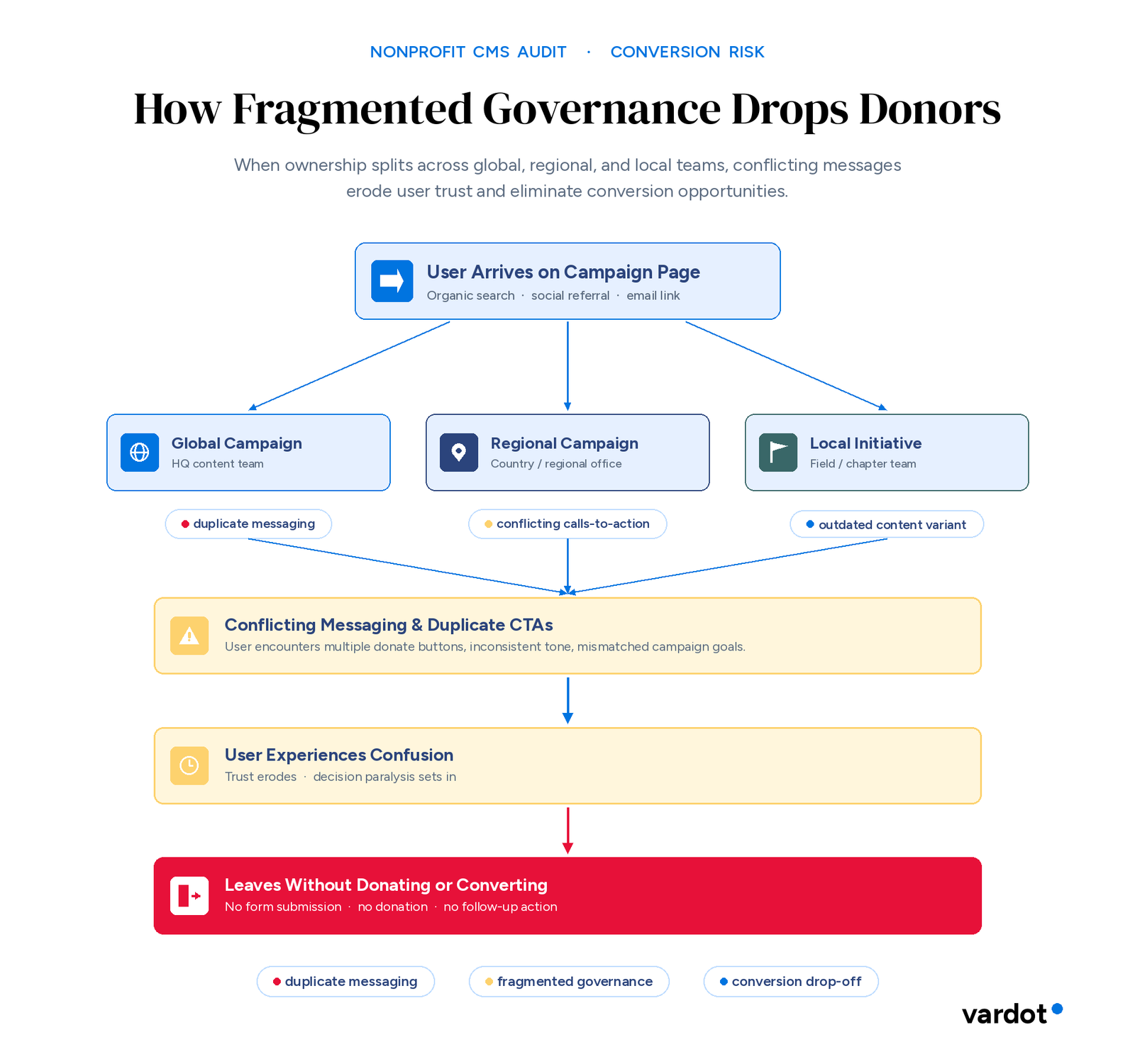 Flow diagram showing how fragmented content governance across global, regional, and local nonprofit teams produces conflicting messages and outdated content variants — leading donors through confusion to a drop-off without converting.