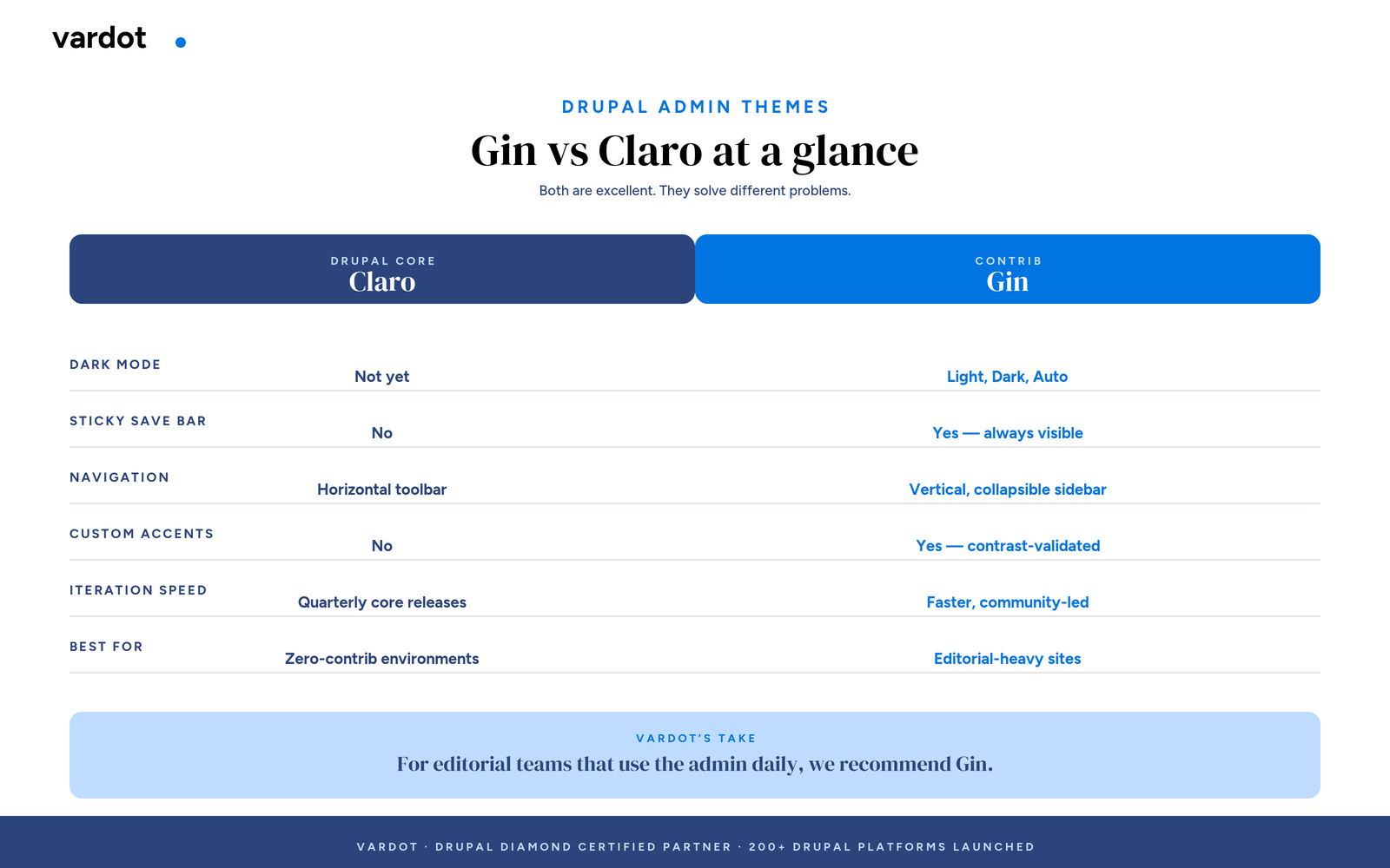 Comparison of Drupal's Claro and Gin admin themes across dark mode, sticky save bar, sidebar navigation, custom accents, iteration speed, and ideal use cases.