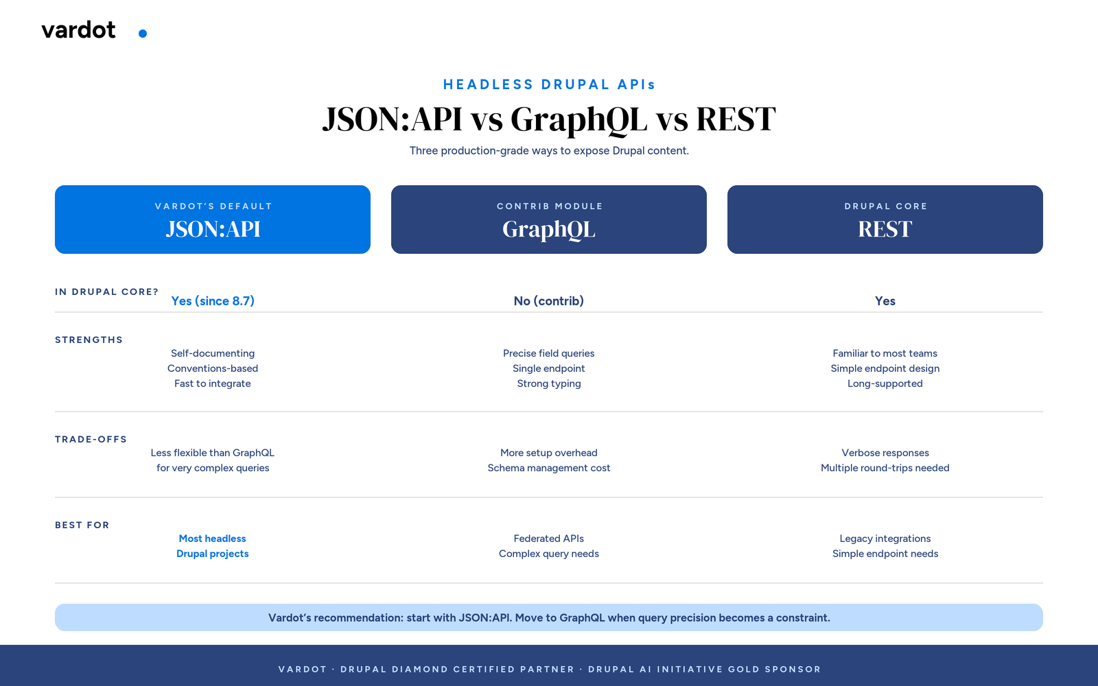 Comparison of JSON:API, GraphQL, and REST as headless Drupal API approaches, showing strengths, trade-offs, and use cases for each.