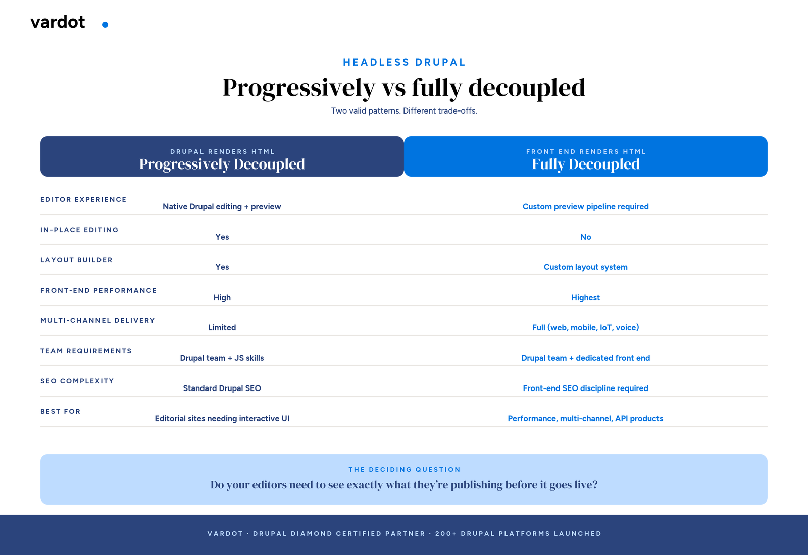 Side-by-side comparison of progressively decoupled and fully decoupled Drupal architectures across editor experience, performance, team requirements, and use cases.