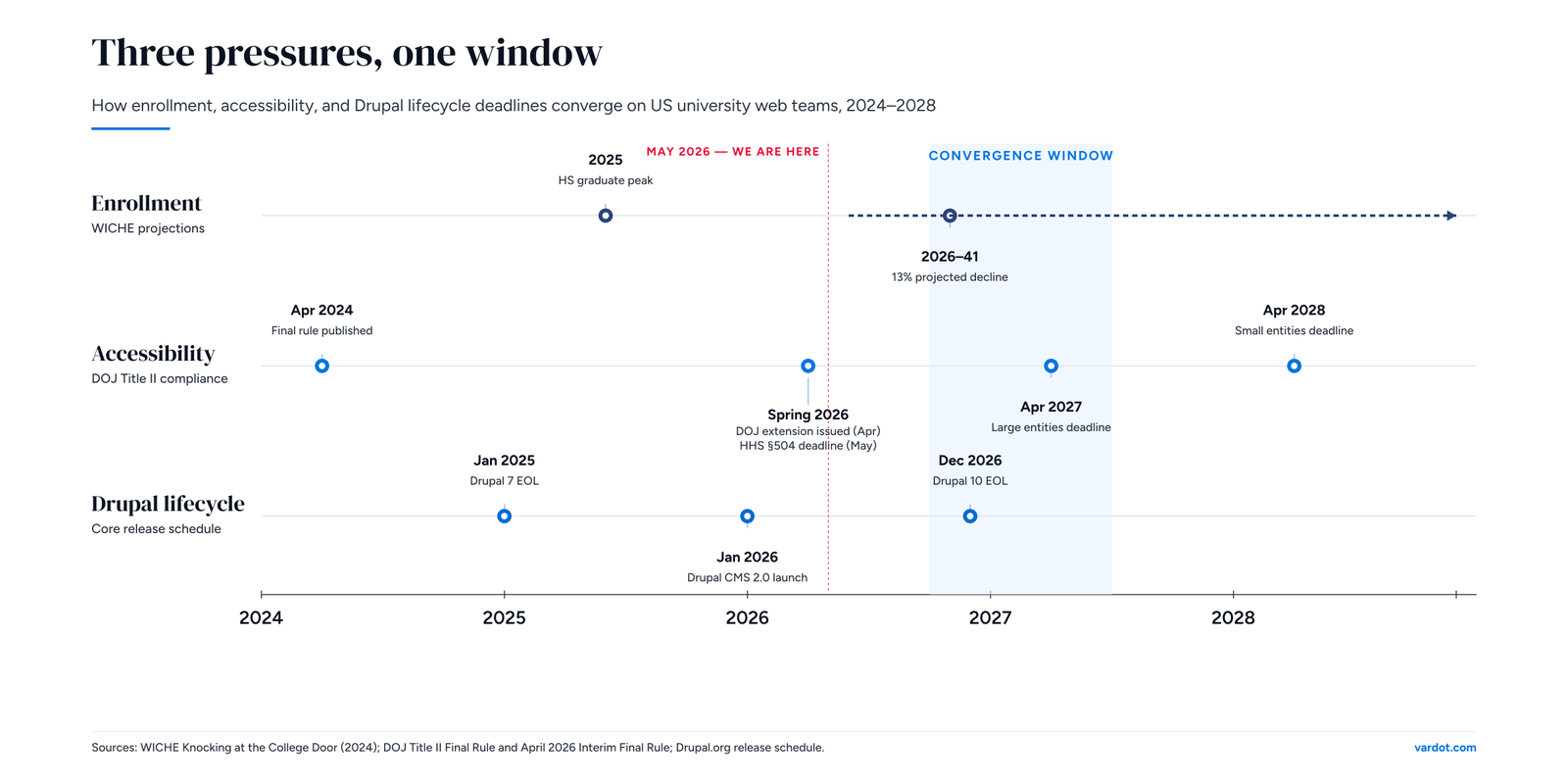 A horizontal timeline 2024–2028 with three parallel tracks (enrollment, accessibility, Drupal lifecycle). The "MAY 2026 — WE ARE HERE" red dashed line anchors the reader temporally. The "CONVERGENCE WINDOW" highlight band visually proves the article's core argument — that Dec 2026 (Drupal 10 EOL), Apr 2027 (DOJ Title II large entities), and the start of the WICHE enrollment decline all hit within a 9-month window.