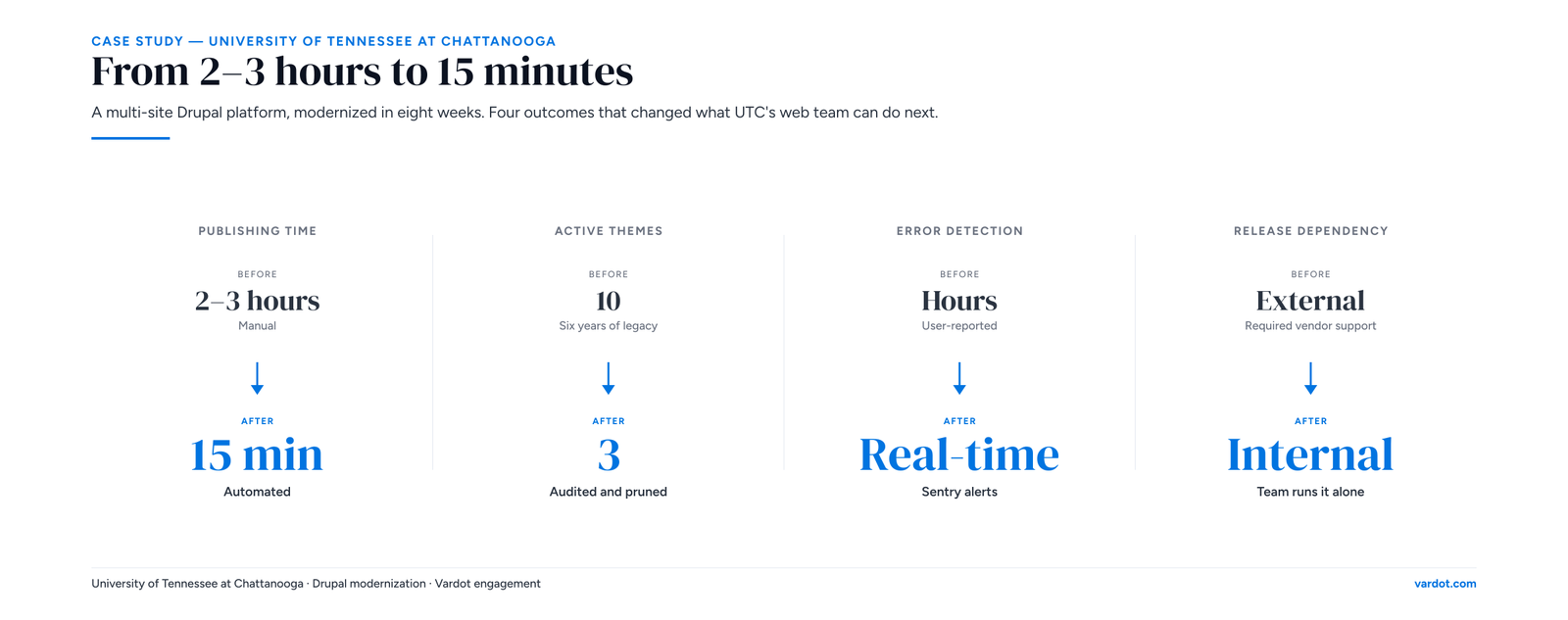 Four BEFORE→AFTER metric pairs from the UTC engagement, with the AFTER values rendered in large Vardot Blue DM Serif Display for visual emphasis.
