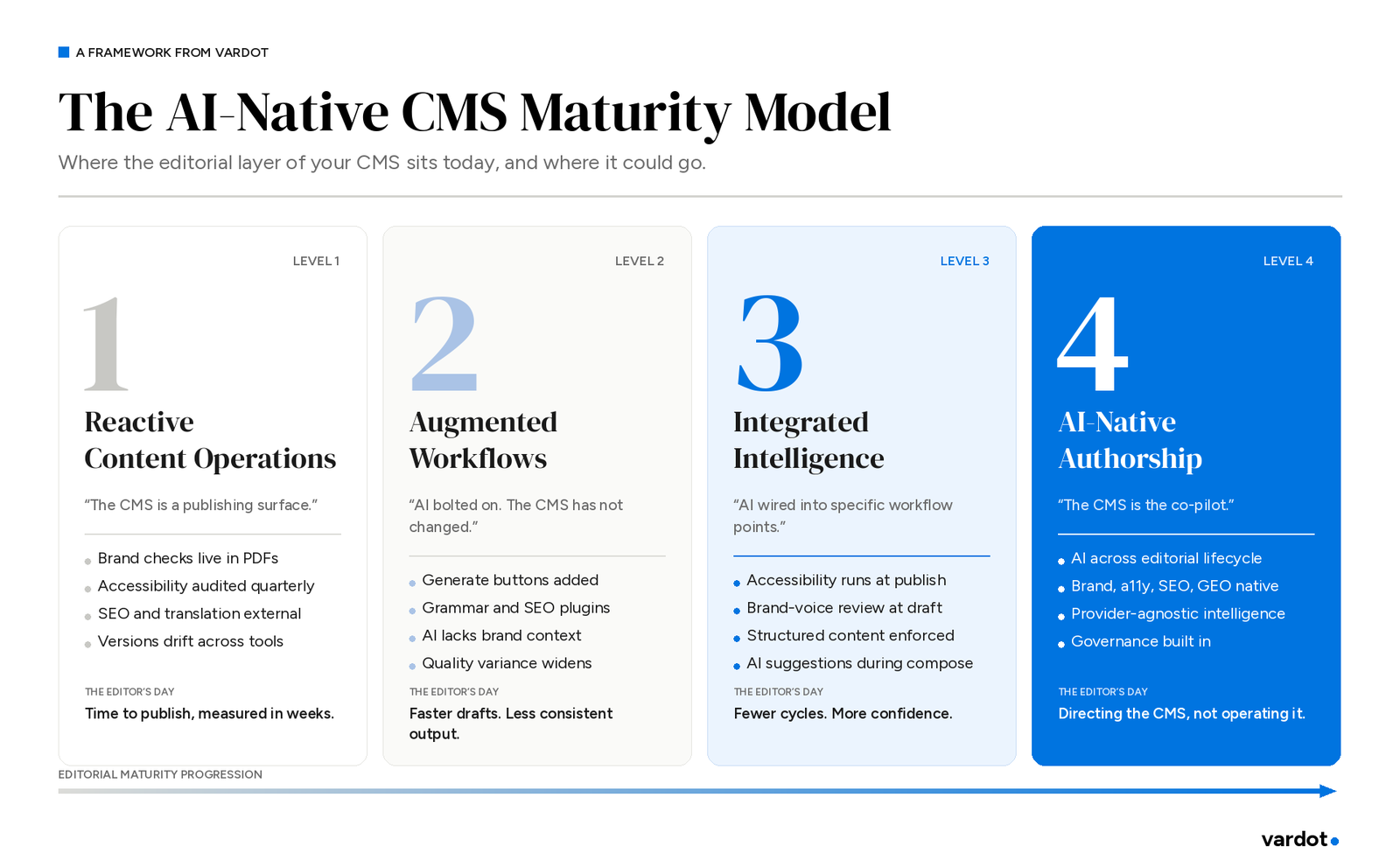 AI Native CMS maturity model