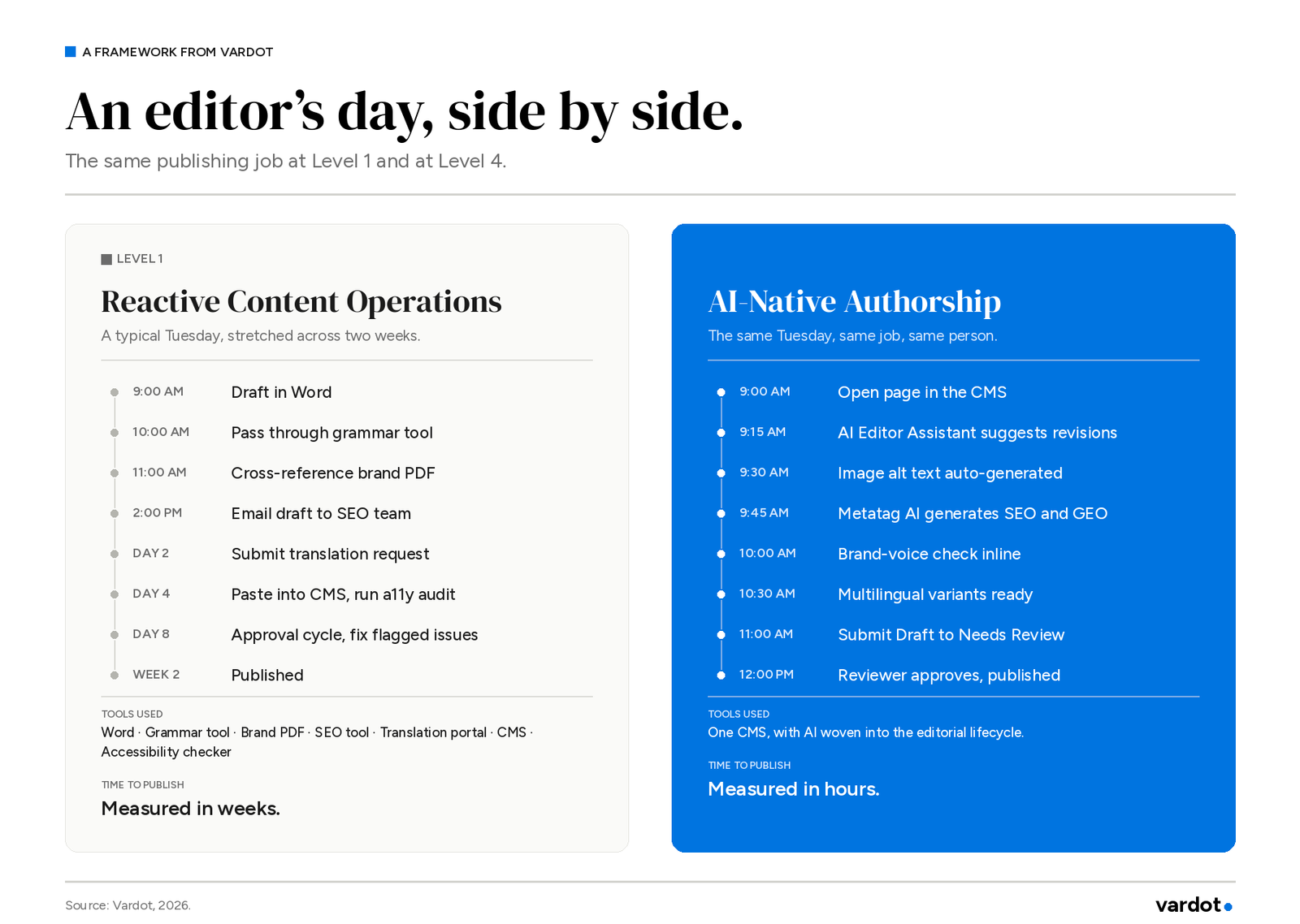 An editors day using CMS vs AI powered CMS Varbase
