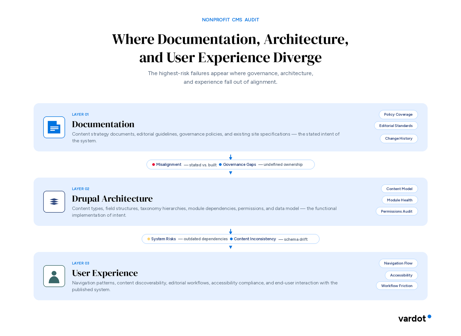 Three-layer nonprofit CMS audit framework showing Documentation, Drupal Architecture, and User Experience as connected layers, with the misalignment risks — governance gaps, schema drift, and workflow friction — that surface between them.