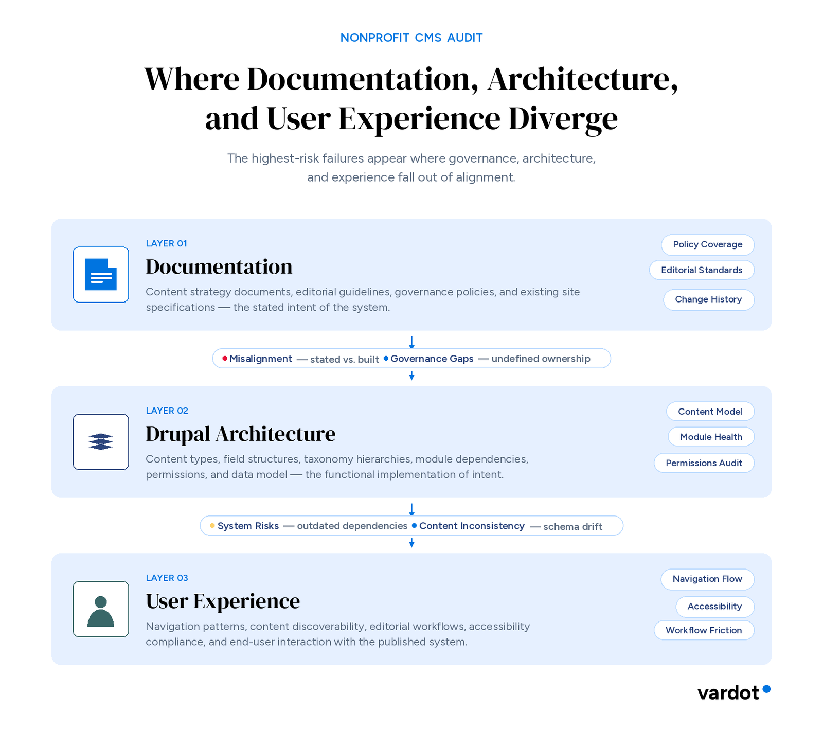 Three-layer nonprofit CMS audit framework showing Documentation, Drupal Architecture, and User Experience as connected layers, with the misalignment risks — governance gaps, schema drift, and workflow friction — that surface between them.