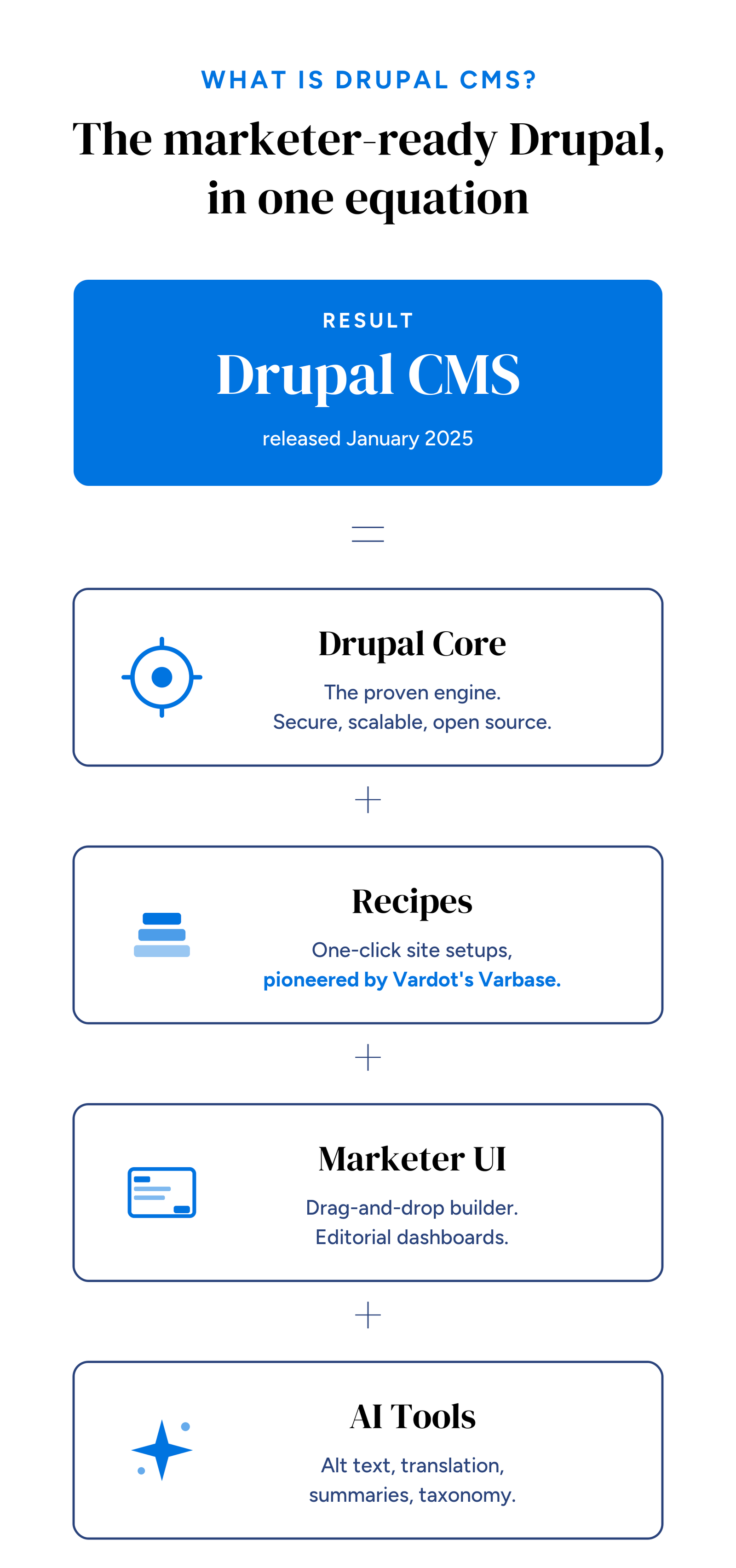 Infographic: Drupal CMS equals Drupal Core plus Recipes, Marketer UI, and AI Tools.