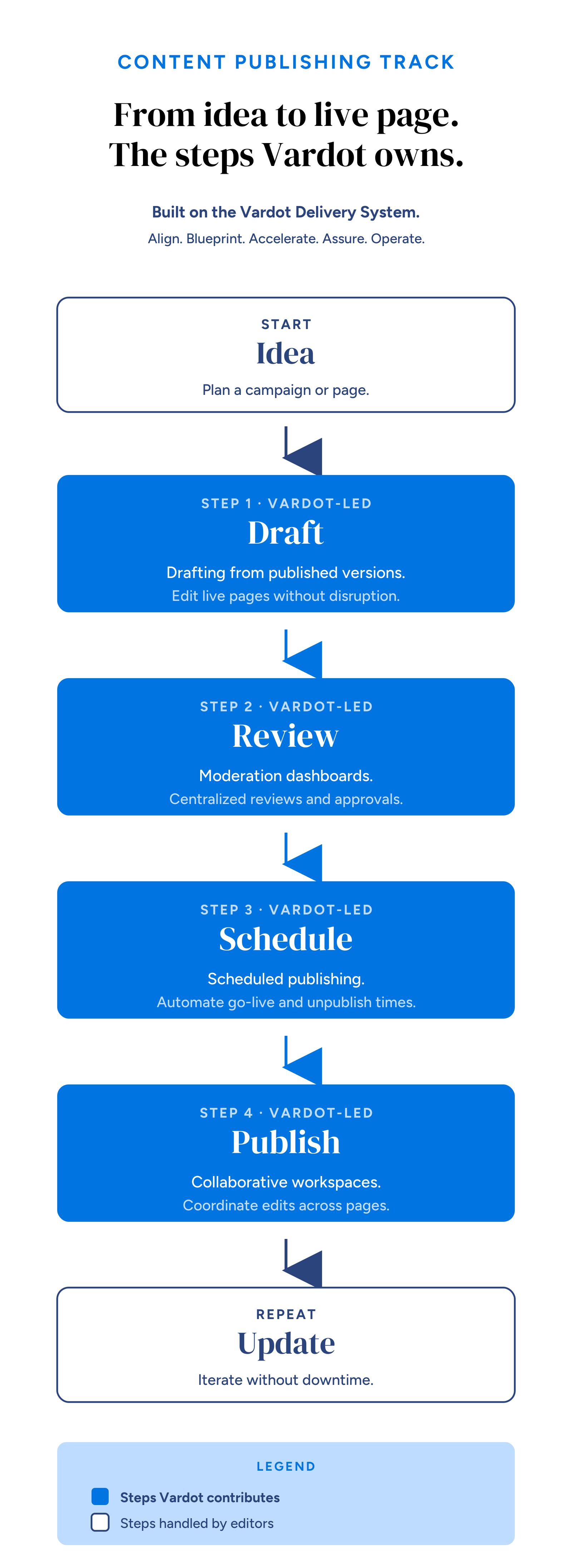 Six-step Drupal CMS content publishing workflow. Vardot leads the four middle steps: Draft, Review, Schedule, and Publish.