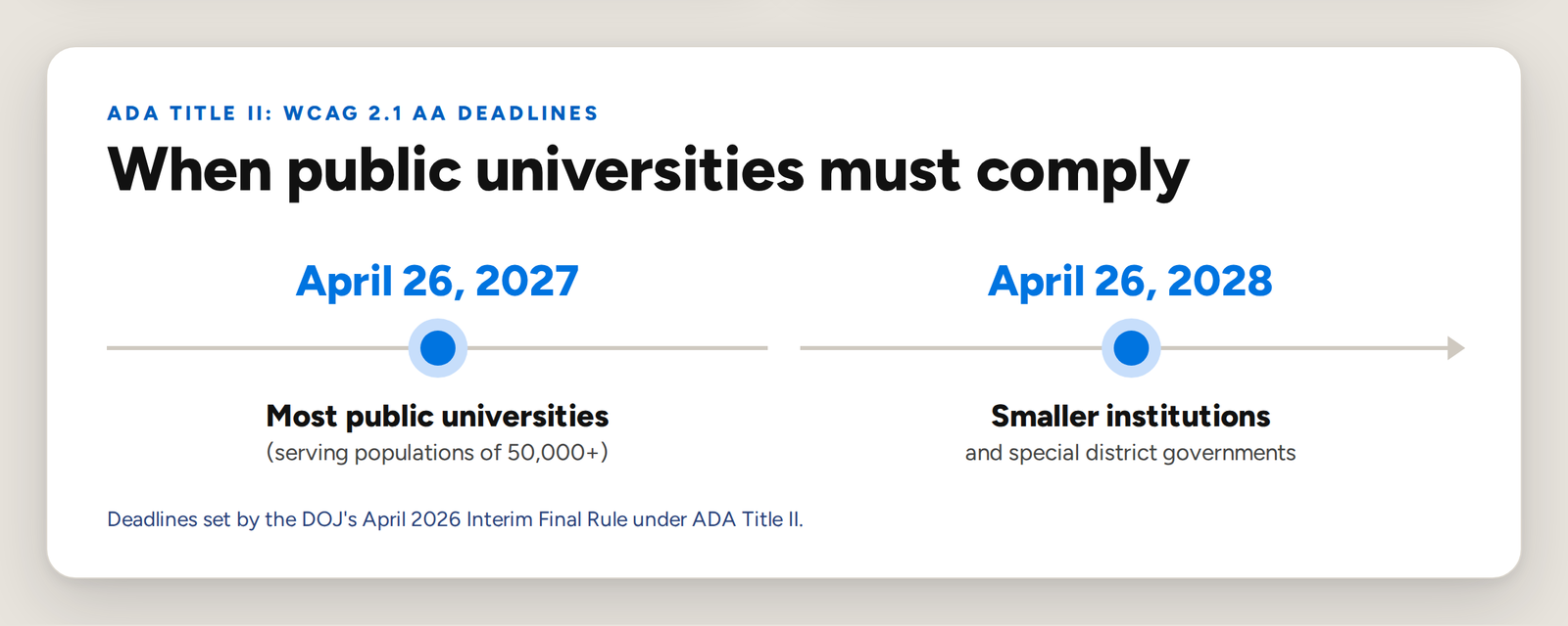 Timeline of DOJ ADA Title II web accessibility deadlines. April 24, 2024: DOJ Title II final rule adopts WCAG 2.1 AA. April 20, 2026: Interim Final Rule extends the deadlines by one year. April 26, 2027: compliance deadline for public entities serving populations of 50,000 or more. April 26, 2028: compliance deadline for smaller entities and special district governments.