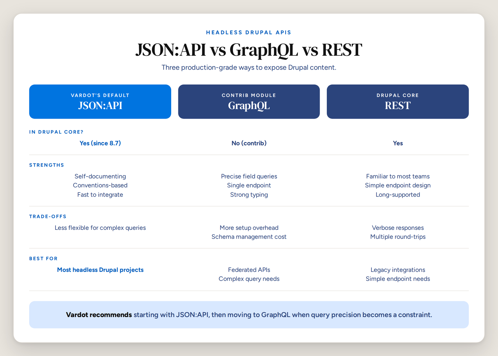 Comparison of JSON:API, GraphQL, and REST as headless Drupal API approaches, showing strengths, trade-offs, and use cases for each.