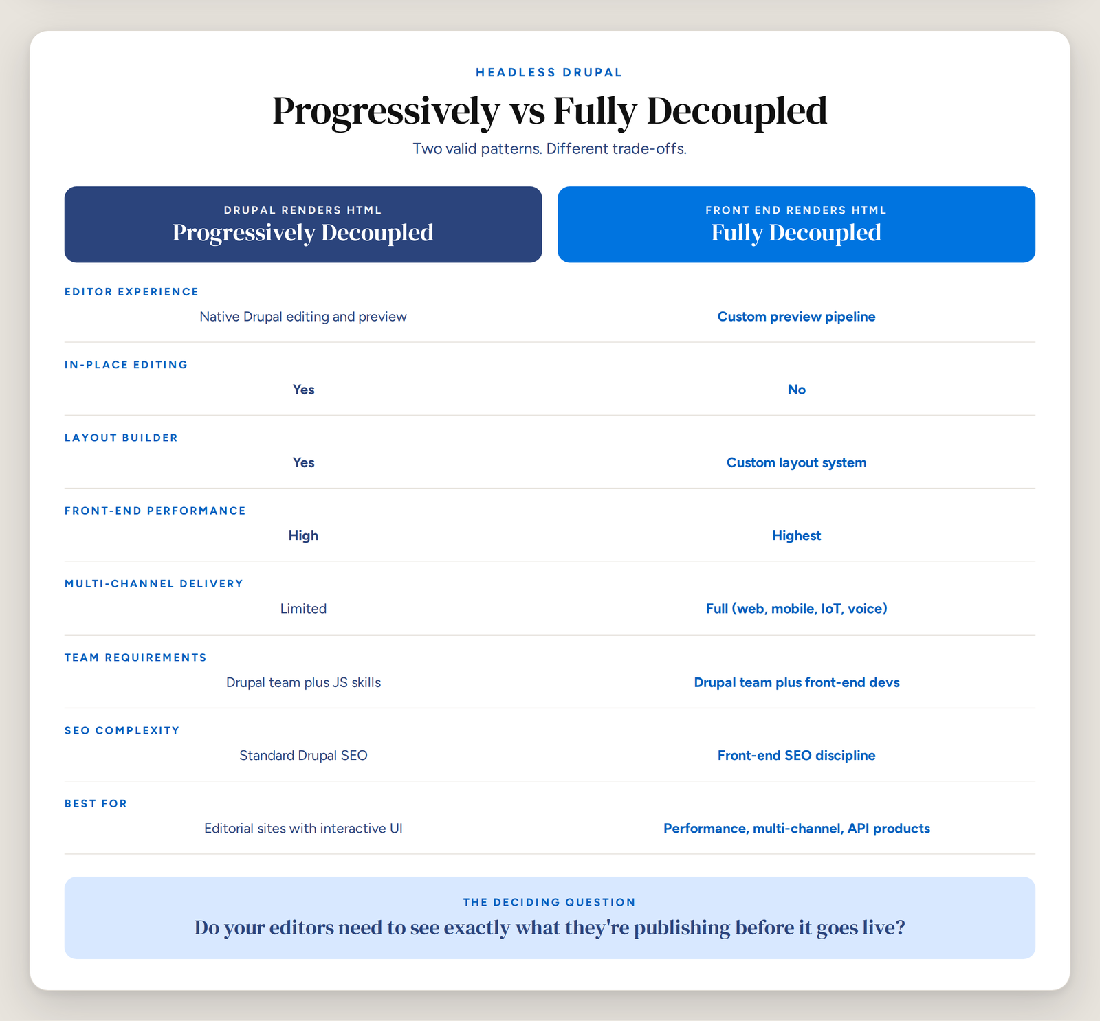 Side-by-side comparison of progressively decoupled and fully decoupled Drupal architectures across editor experience, performance, team requirements, and use cases.