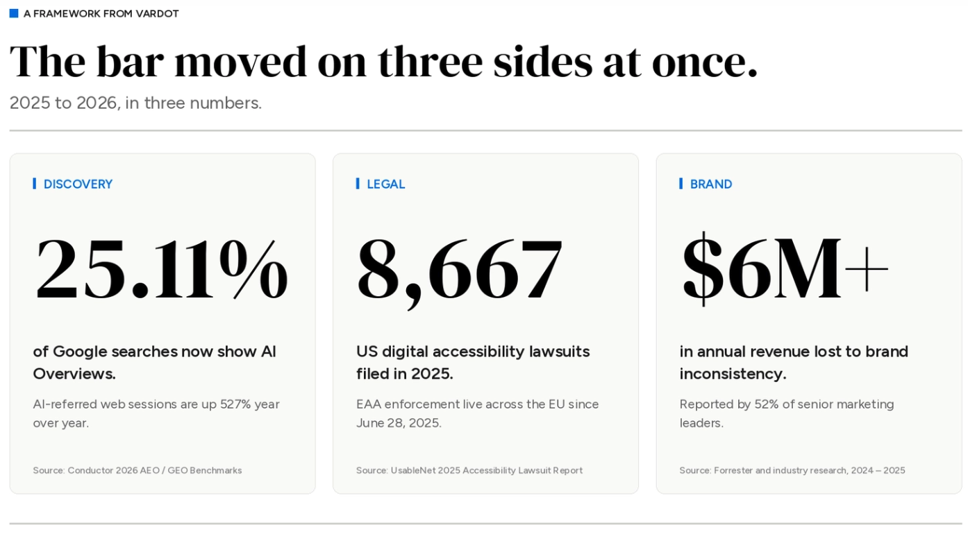 Stats about AI native CMS maturity