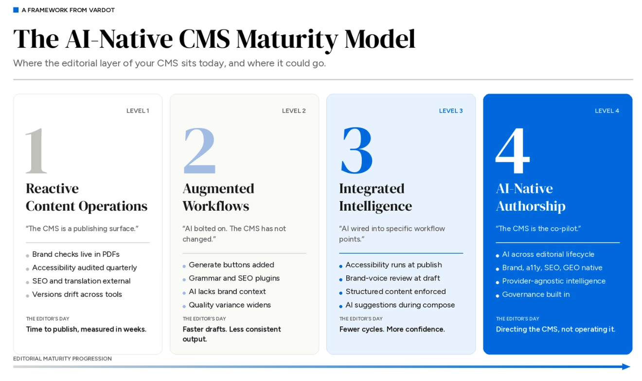 The AI CMS Maturity Model