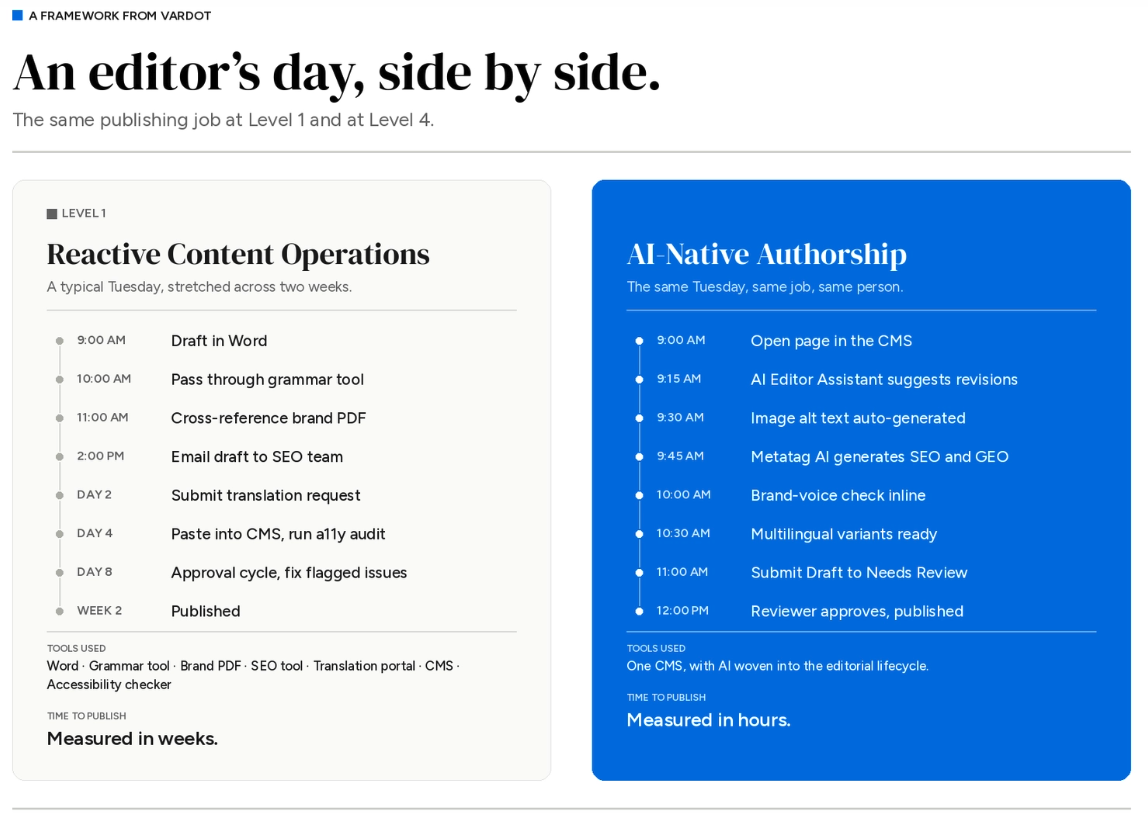 An AI CMS Editor Day by Day