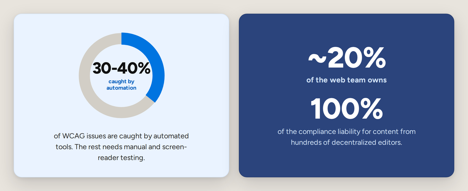 Two accessibility statistics. Left: automated tools catch only 30–40% of WCAG issues; the rest require manual and screen-reader testing. Right: roughly 20% of a university web team owns 100% of the compliance liability for content created by hundreds of decentralized editors.