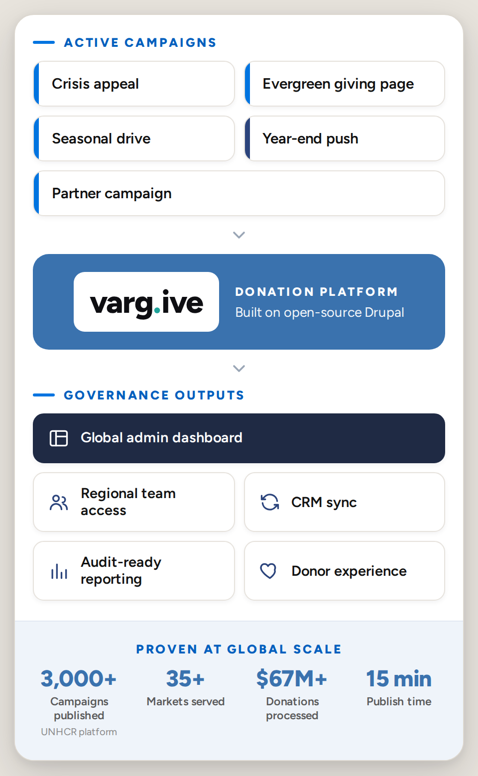 Diagram of VarGive, a Drupal-based donation platform, linking active campaign types to governance outputs, with global-scale usage metrics.