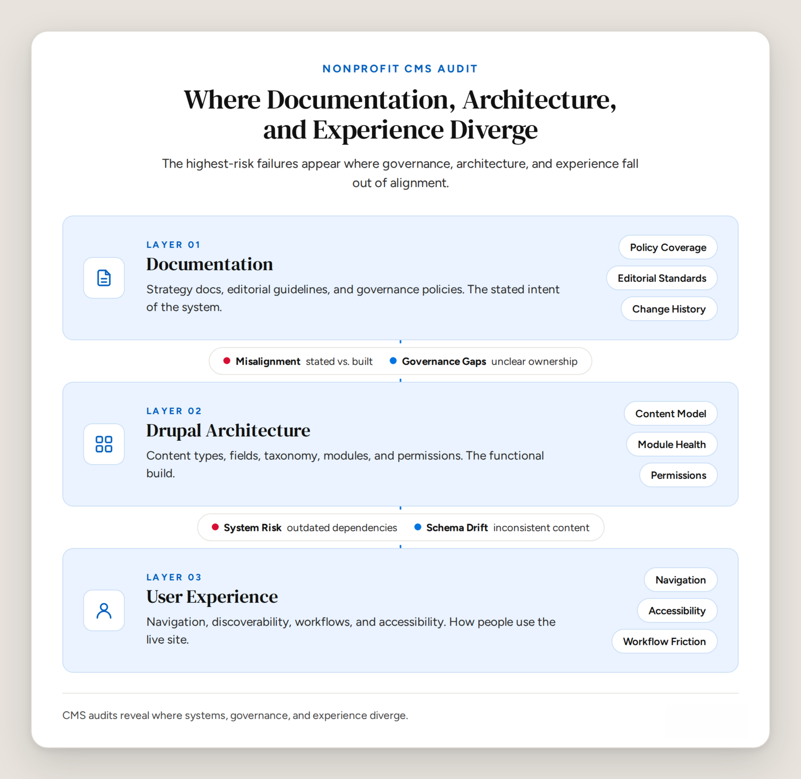 Three-layer nonprofit CMS audit framework showing Documentation, Drupal Architecture, and User Experience as connected layers, with the misalignment risks — governance gaps, schema drift, and workflow friction that surface between them.
