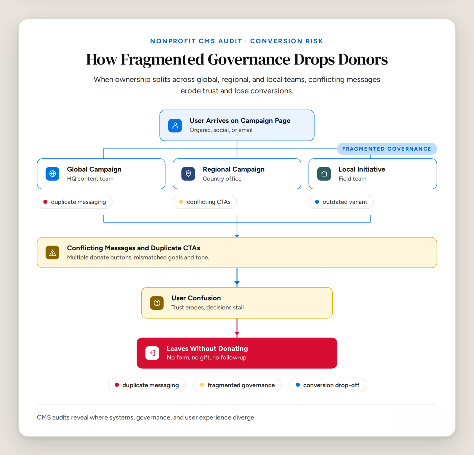 Flow diagram showing how fragmented content governance across global, regional, and local nonprofit teams produces conflicting messages and outdated content variants — leading donors through confusion to a drop-off without converting.