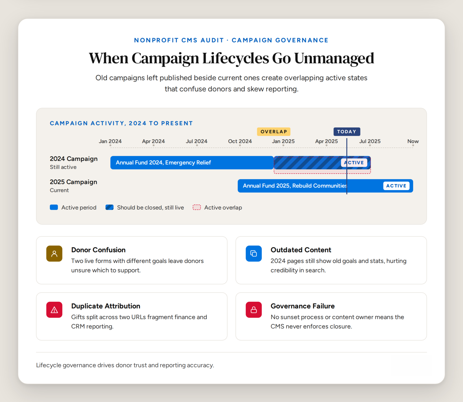 Timeline showing two overlapping nonprofit fundraising campaigns — the 2025 Annual Fund still published past its lifecycle and the active 2026 Annual Fund — with the simultaneous-active overlap zone highlighted as a content governance risk.