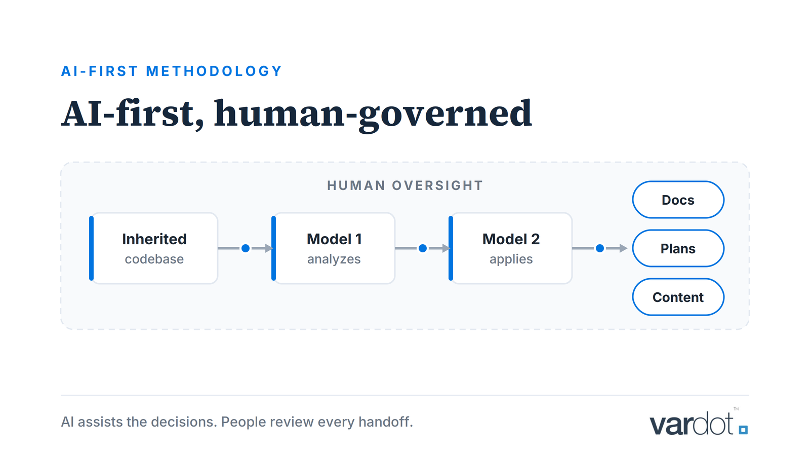 Multi-agent AI workflow in Drupal managed services: one model analyzes the inherited codebase, a second applies the context to docs, plans, and content, with human review at every handoff.