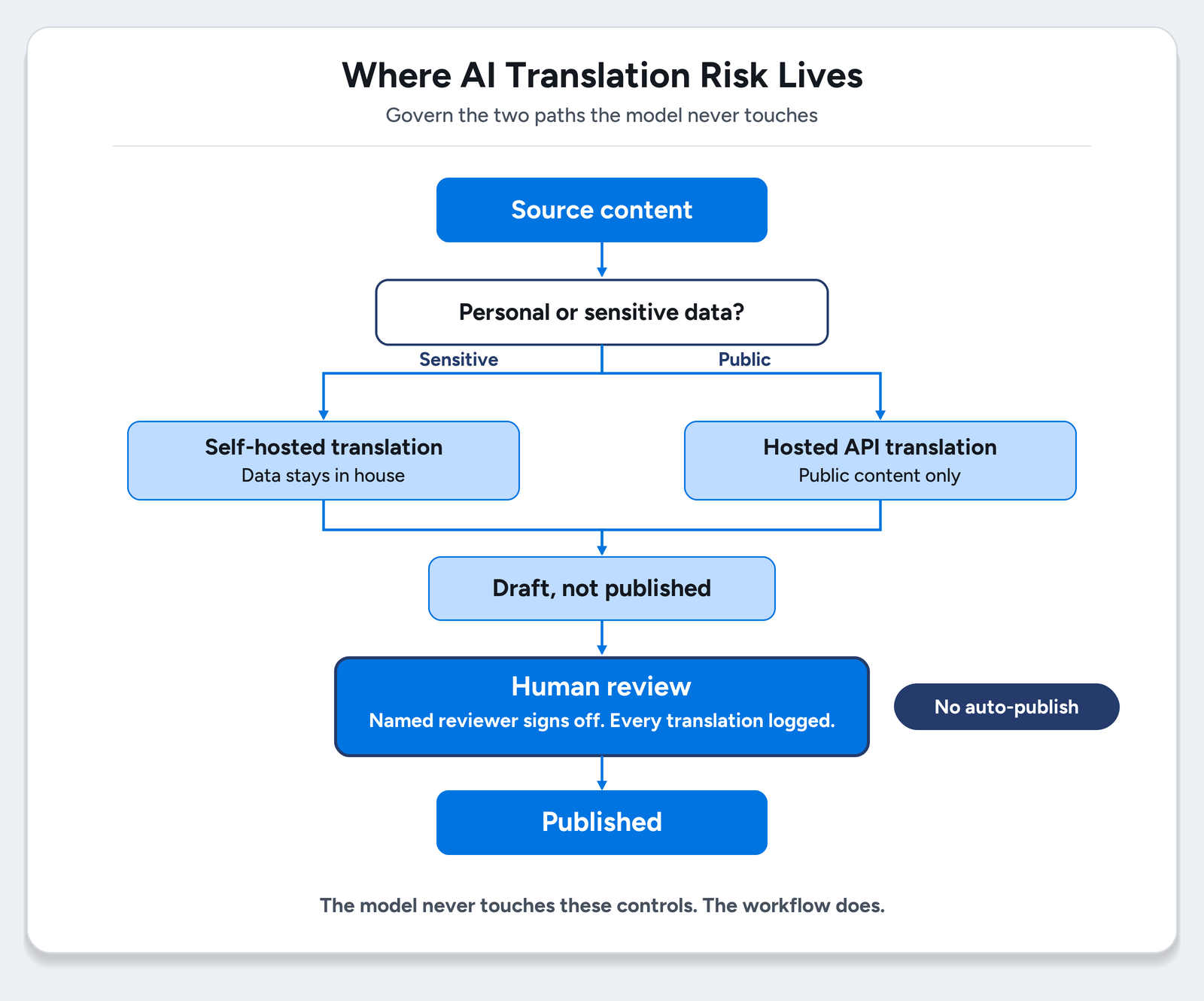 Workflow showing AI translation routed by data sensitivity, then human-reviewed and logged before publishing.