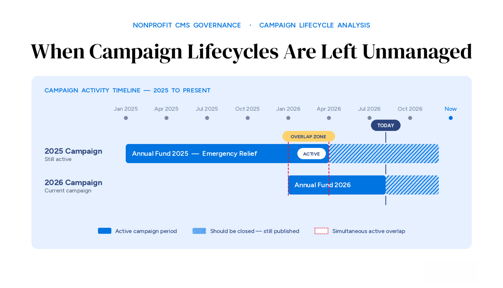 Timeline showing two overlapping nonprofit fundraising campaigns — the 2025 Annual Fund still published past its lifecycle and the active 2026 Annual Fund — with the simultaneous-active overlap zone highlighted as a content governance risk.
