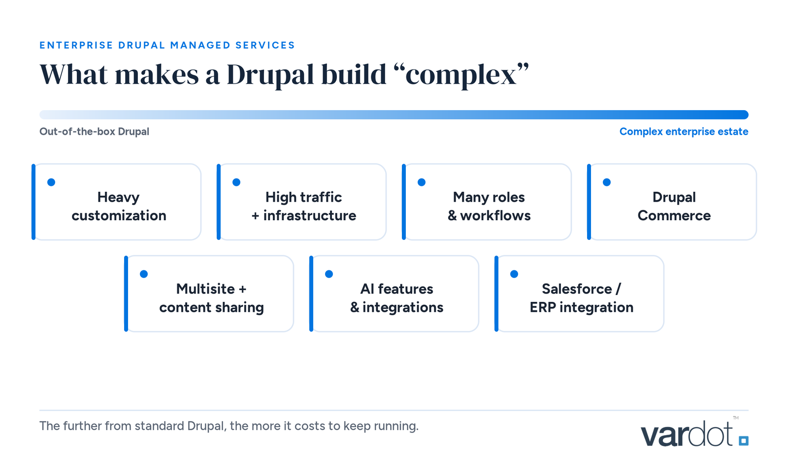Seven signals of a complex enterprise Drupal build: heavy customization, high traffic and infrastructure, many roles and workflows, Drupal Commerce, multisite with content sharing, AI integrations, and Salesforce/ERP integration