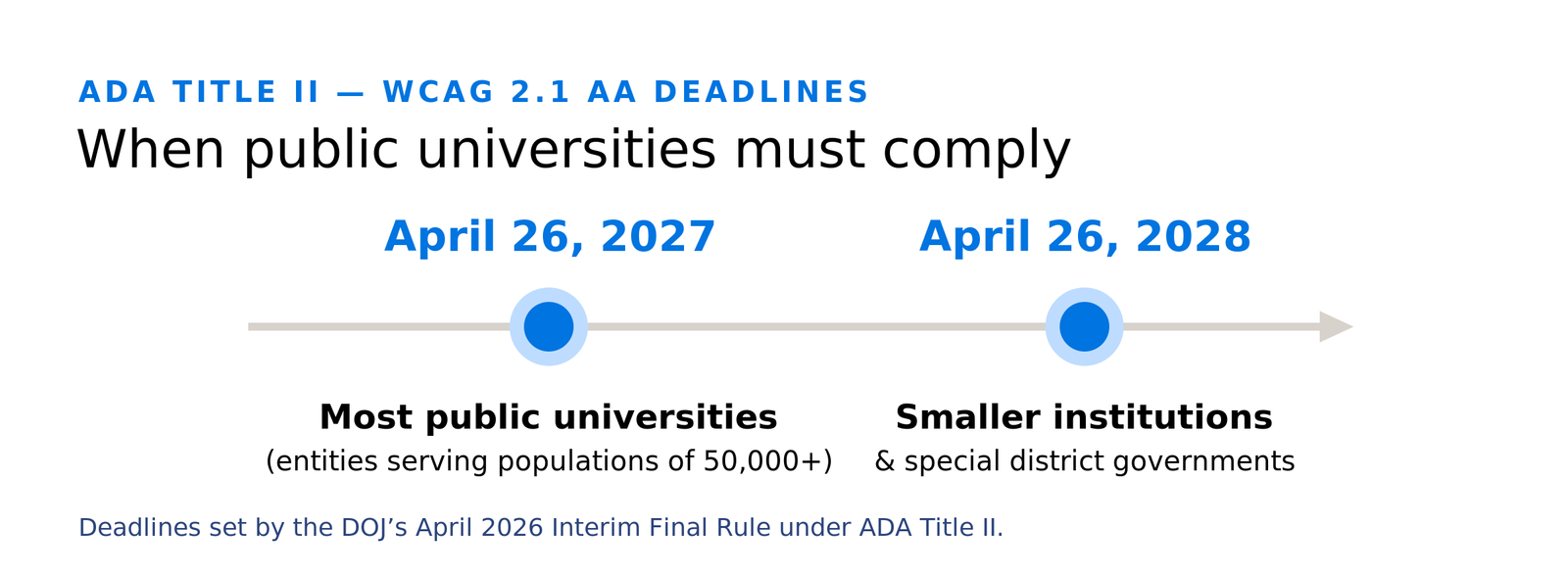 Timeline of DOJ ADA Title II web accessibility deadlines. April 24, 2024: DOJ Title II final rule adopts WCAG 2.1 AA. April 20, 2026: Interim Final Rule extends the deadlines by one year. April 26, 2027: compliance deadline for public entities serving populations of 50,000 or more. April 26, 2028: compliance deadline for smaller entities and special district governments.