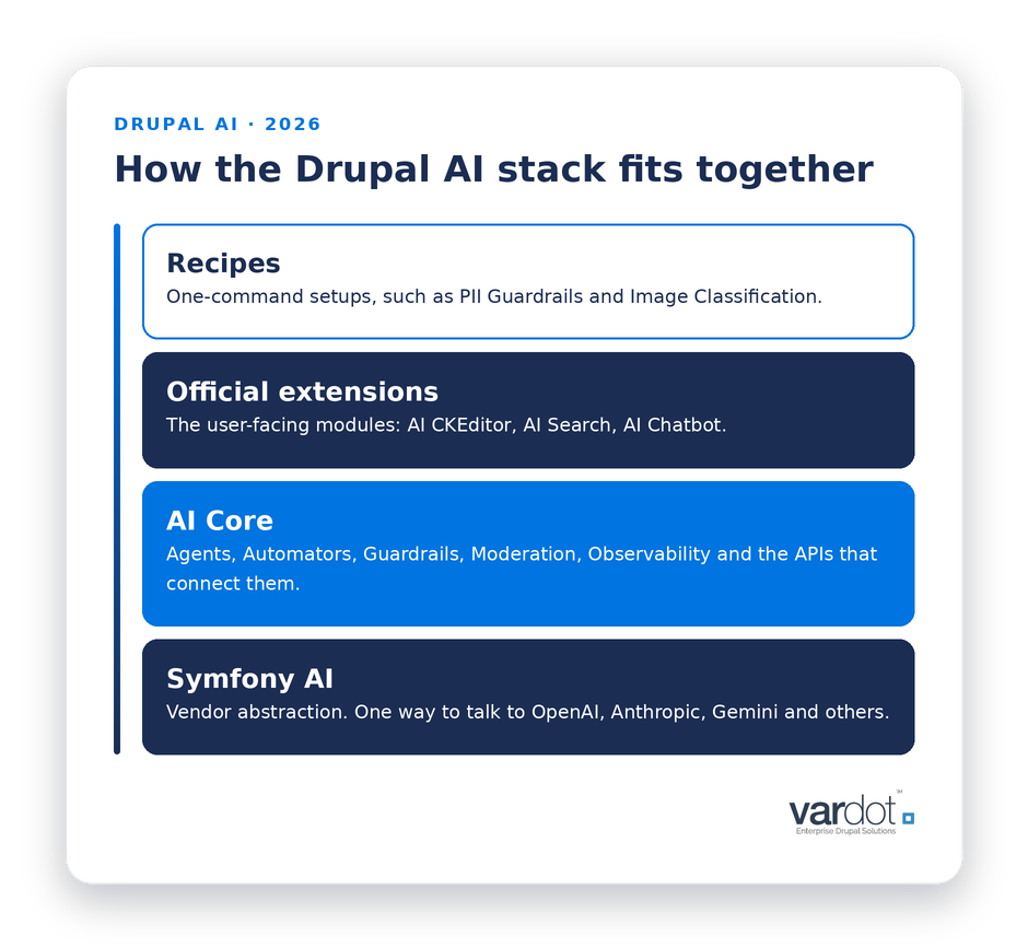 Diagram of the Drupal AI stack in four layers, from the foundation up: Symfony AI for vendor abstraction, AI Core for agents and guardrails, official extensions like AI CKEditor and AI Search, and recipes for one-command setups.