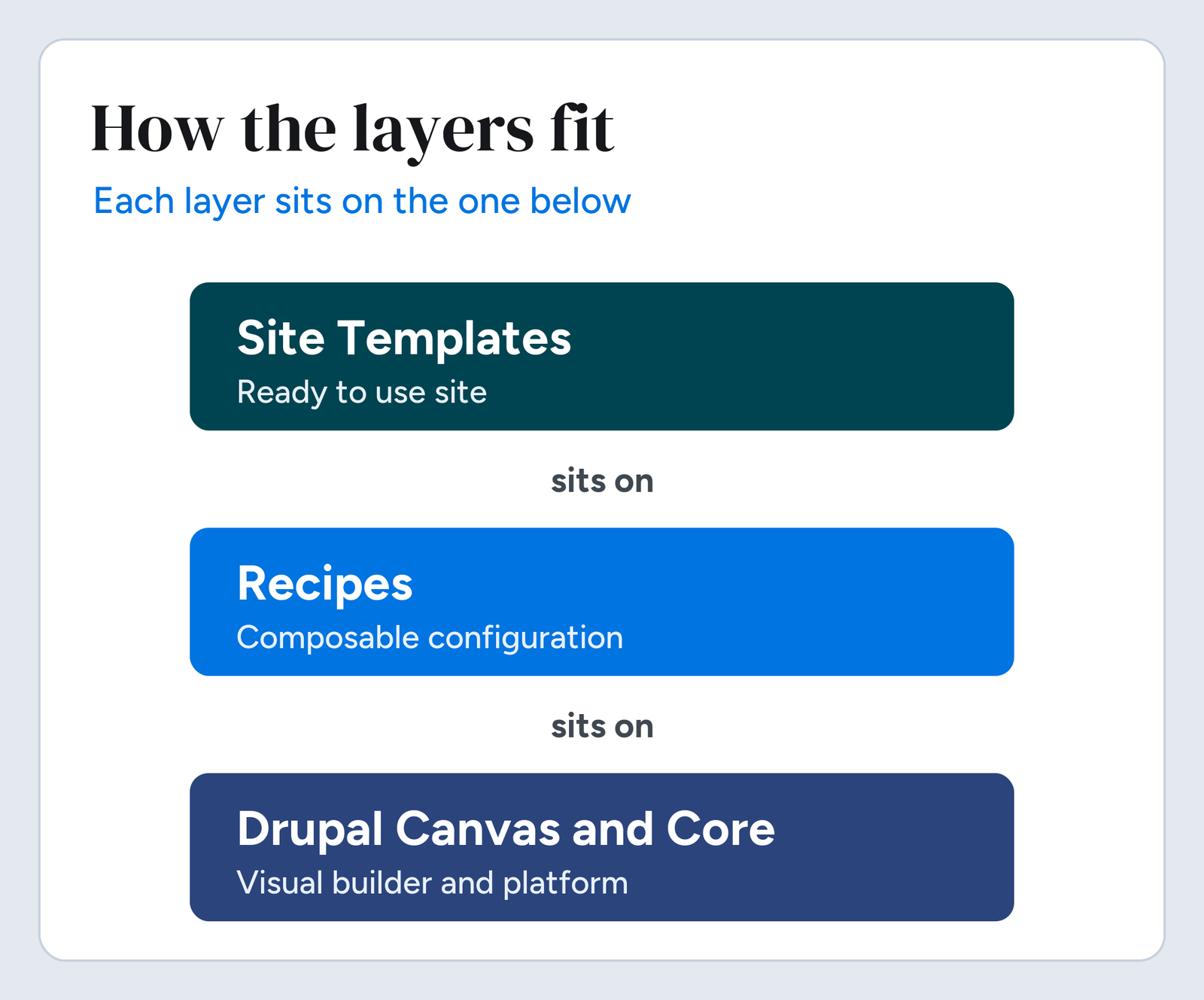 Layer diagram showing Site Templates sitting on top of recipes, which sit on top of Drupal Canvas and core.