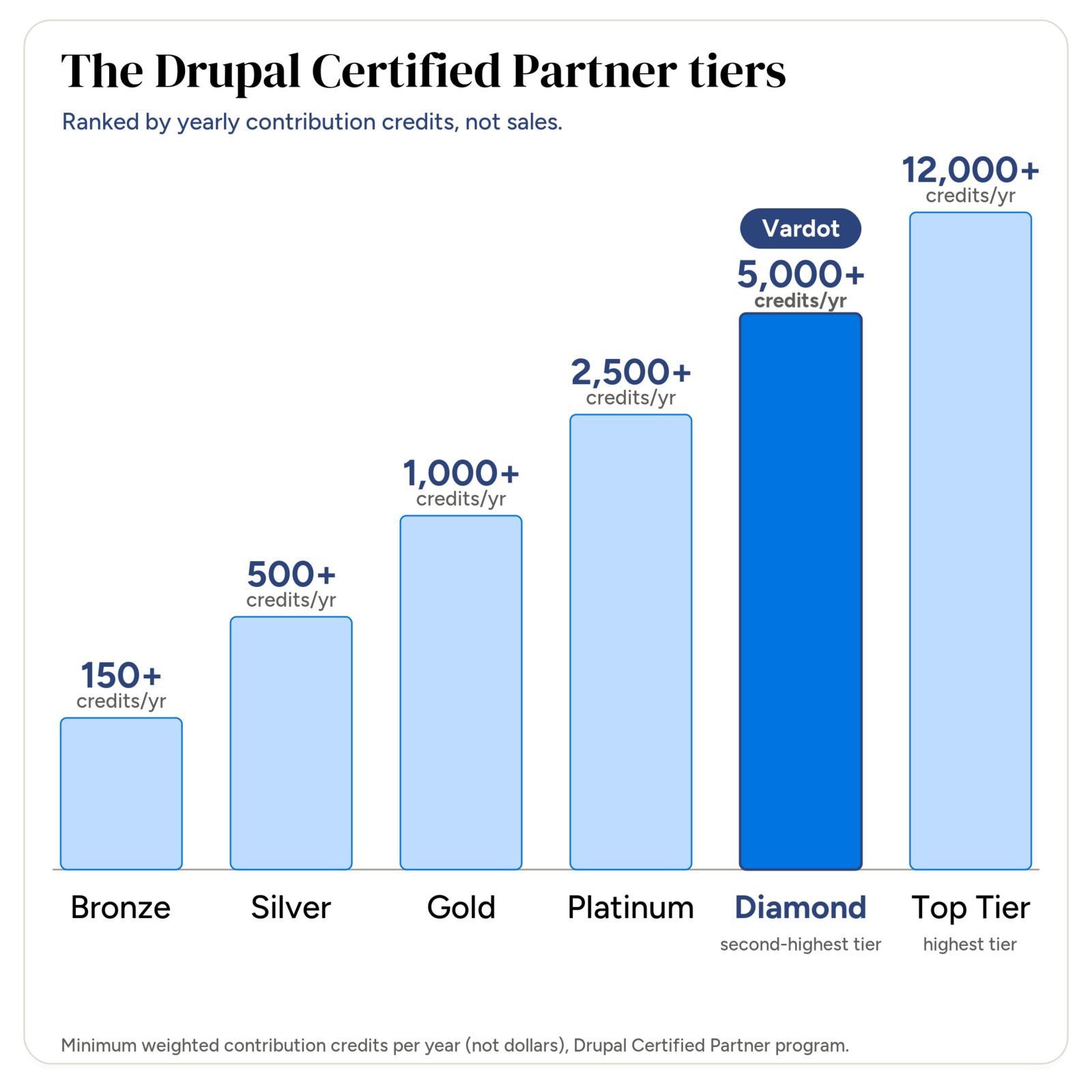 Bar chart of the six Drupal Certified Partner tiers by yearly contribution credits, from Bronze (150+) to Top Tier (12,000+). Vardot's tier, Diamond (5,000+), is highlighted as the second-highest.