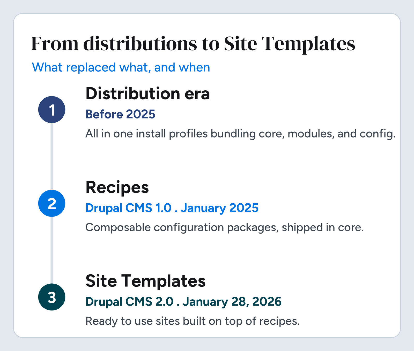 Timeline of how Drupal site packaging evolved: the distribution era before 2025, recipes arriving with Drupal CMS 1.0 in January 2025, and Site Templates arriving with Drupal CMS 2.0 on 28 January 2026.