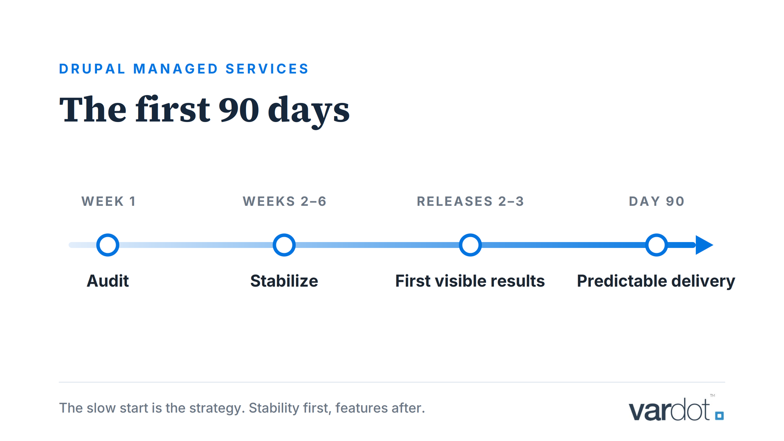 Timeline of the first 90 days of AI-First Drupal Managed Services: week 1 audit, weeks 2–6 stabilization, first visible results in releases 2–3, predictable regression-free delivery by day 90