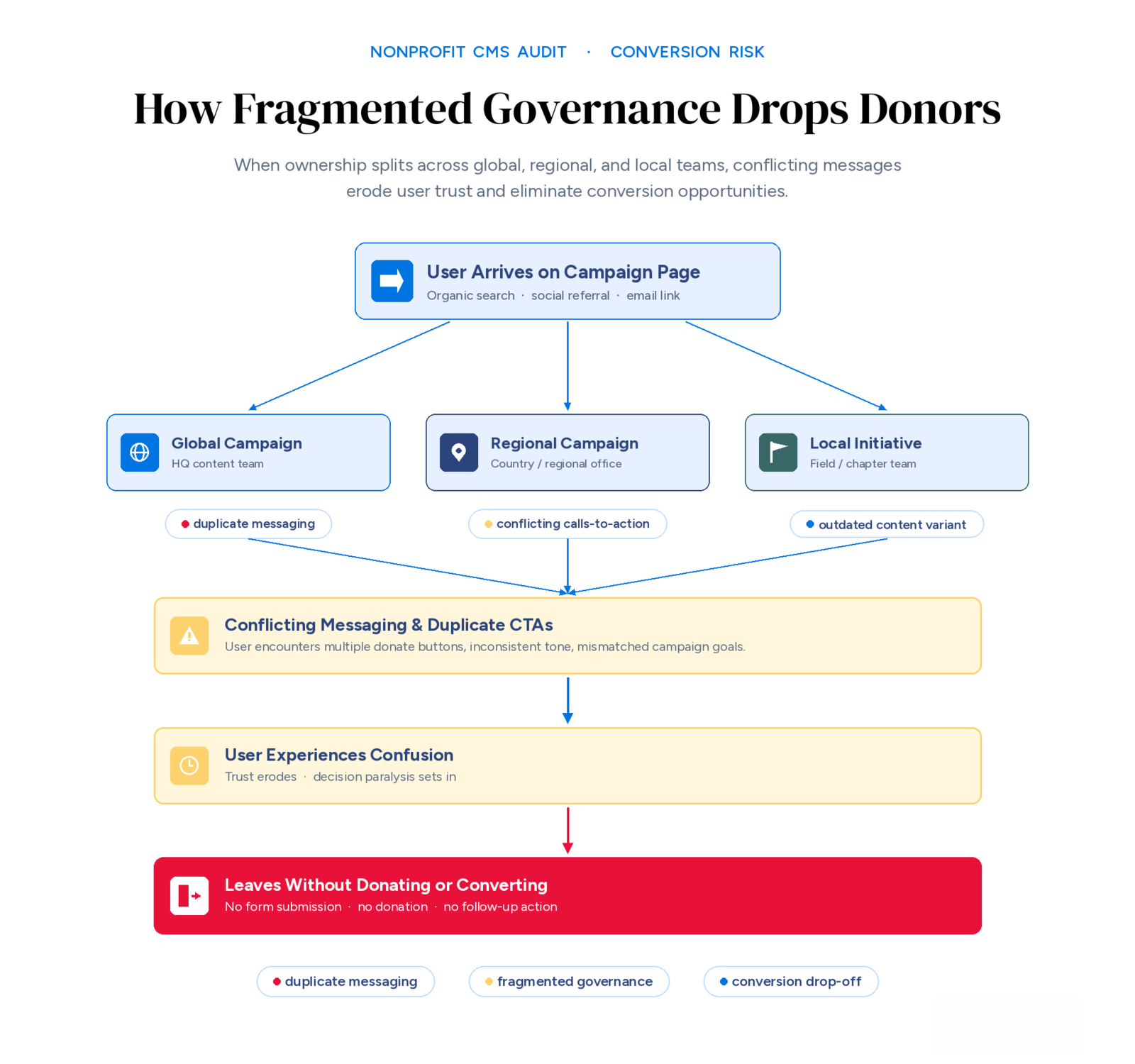  Flow diagram showing how fragmented content governance across global, regional, and local nonprofit teams produces conflicting messages and outdated content variants — leading donors through confusion to a drop-off without converting.