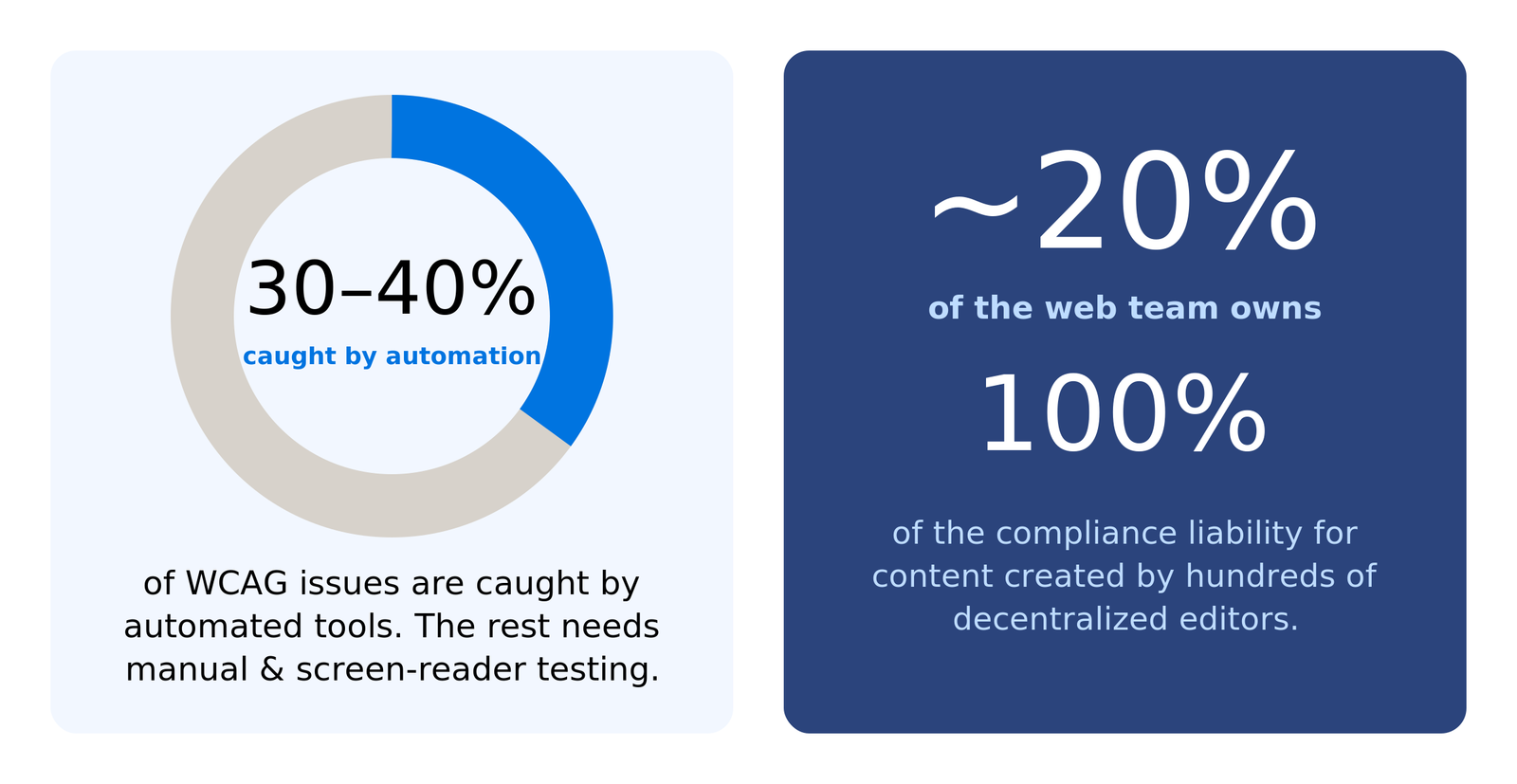 Two accessibility statistics. Left: automated tools catch only 30–40% of WCAG issues; the rest require manual and screen-reader testing. Right: roughly 20% of a university web team owns 100% of the compliance liability for content created by hundreds of decentralized editors.