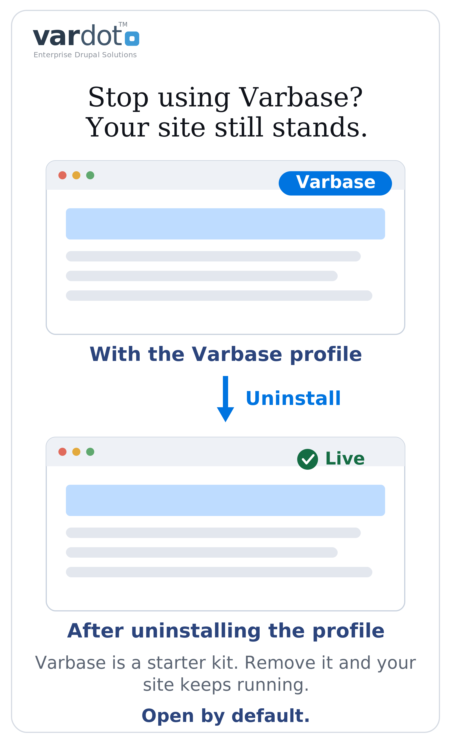 The same website before and after uninstalling the Varbase profile — still live and running afterward, showing Varbase is a removable starter kit