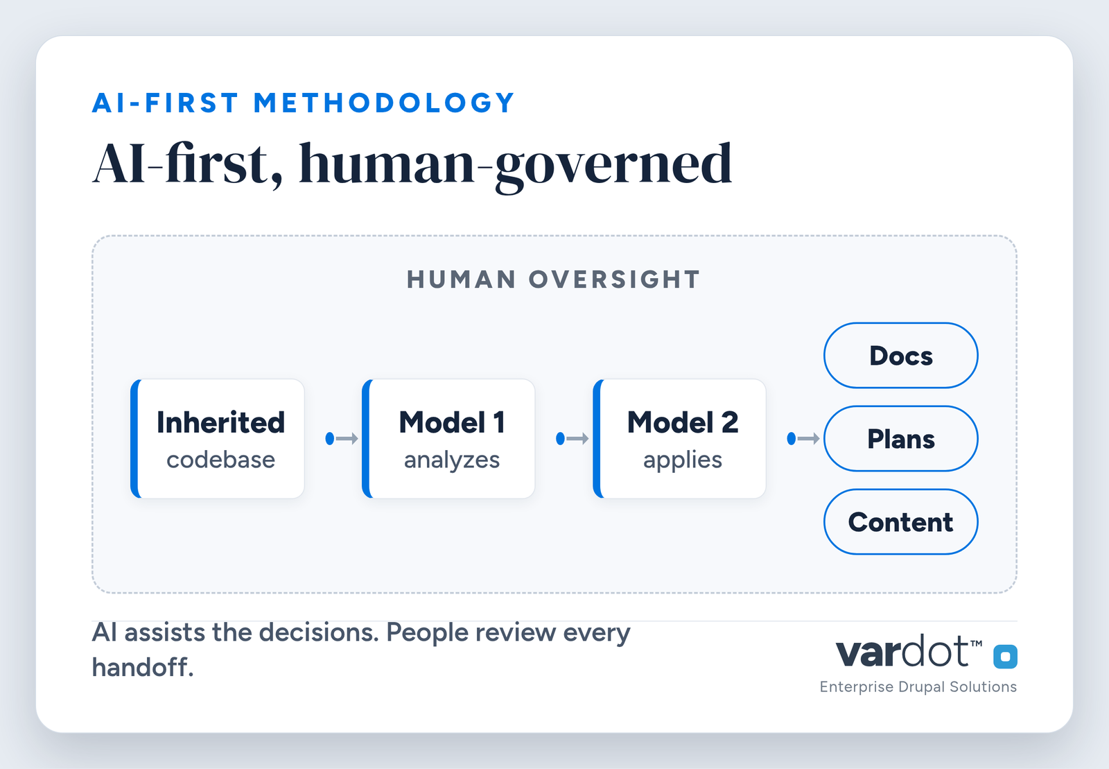 Multi-agent AI workflow in Drupal managed services: one model analyzes the inherited codebase, a second applies the context to docs, plans, and content, with human review at every handoff.