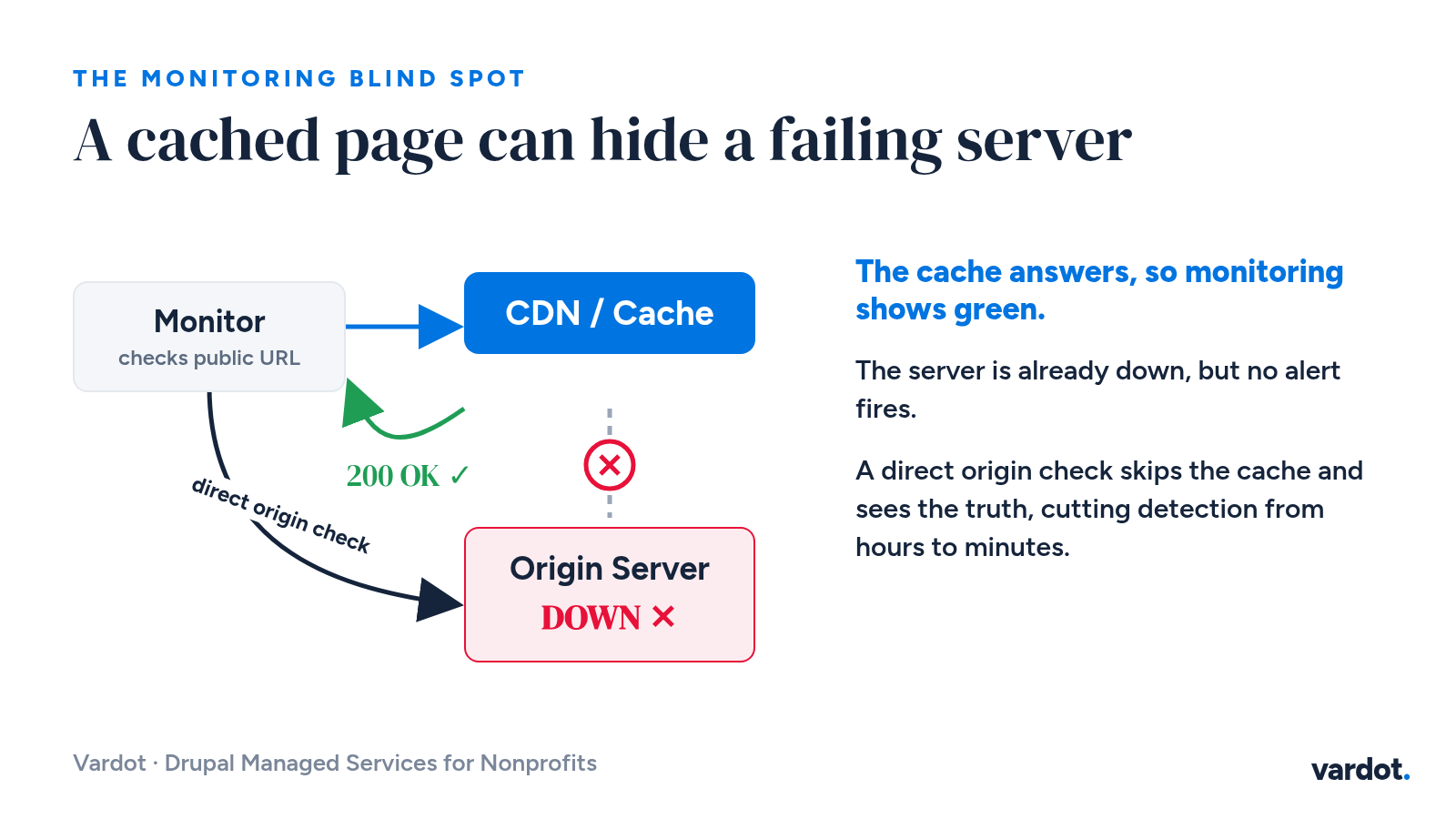 Diagram showing how a cached page hides a failing server: a monitoring tool checks the public URL and receives a 200 OK from the CDN cache, while the origin server behind it is down. A separate direct origin check bypasses the cache to detect the real failure.