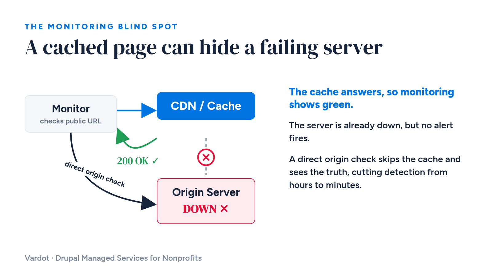 Diagram showing how a cached page hides a failing server: a monitoring tool checks the public URL and receives a 200 OK from the CDN cache, while the origin server behind it is down. A separate direct origin check bypasses the cache to detect the real failure.